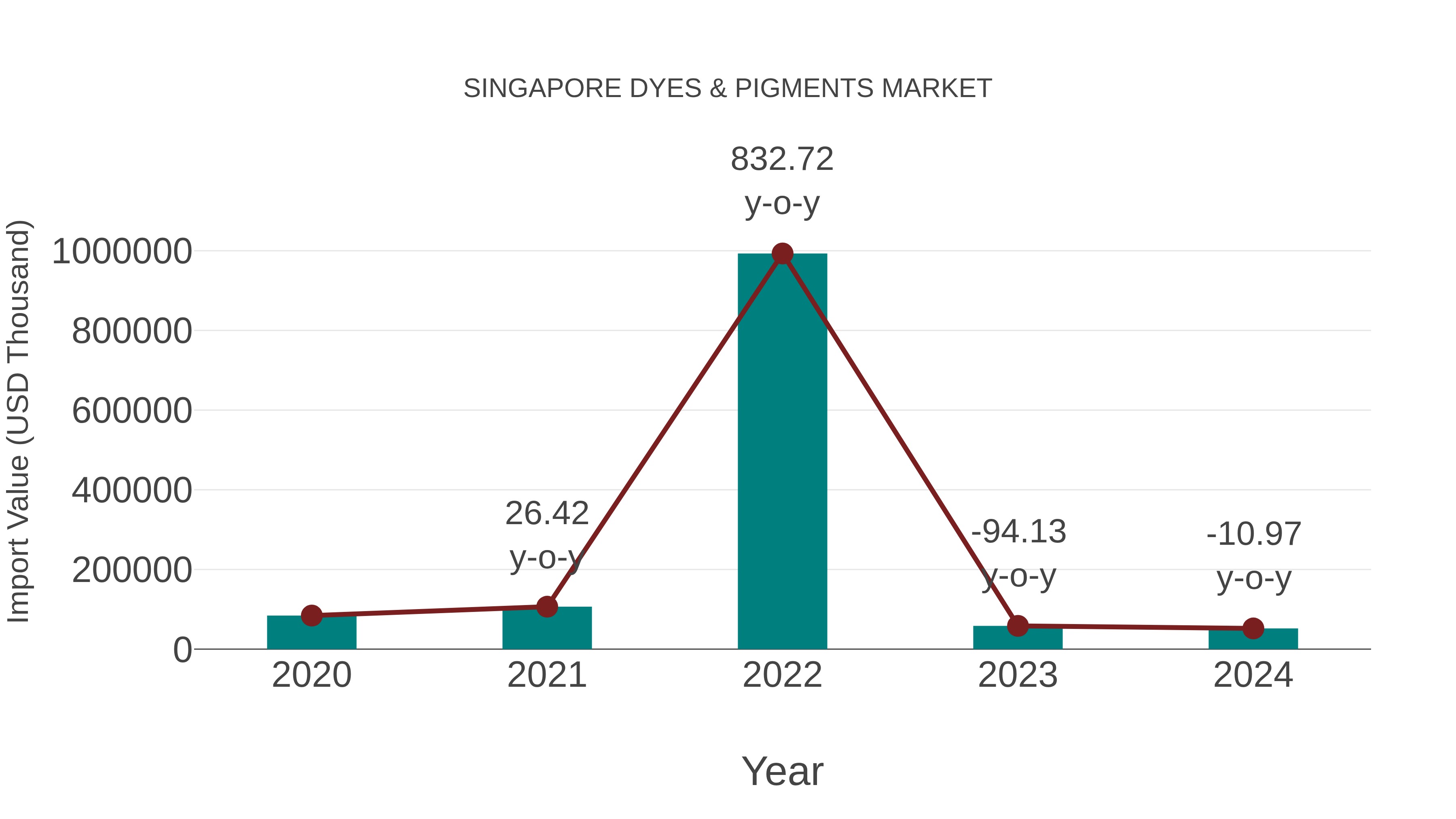  Singapore Dyes & Pigments Market: Import Trend Analysis