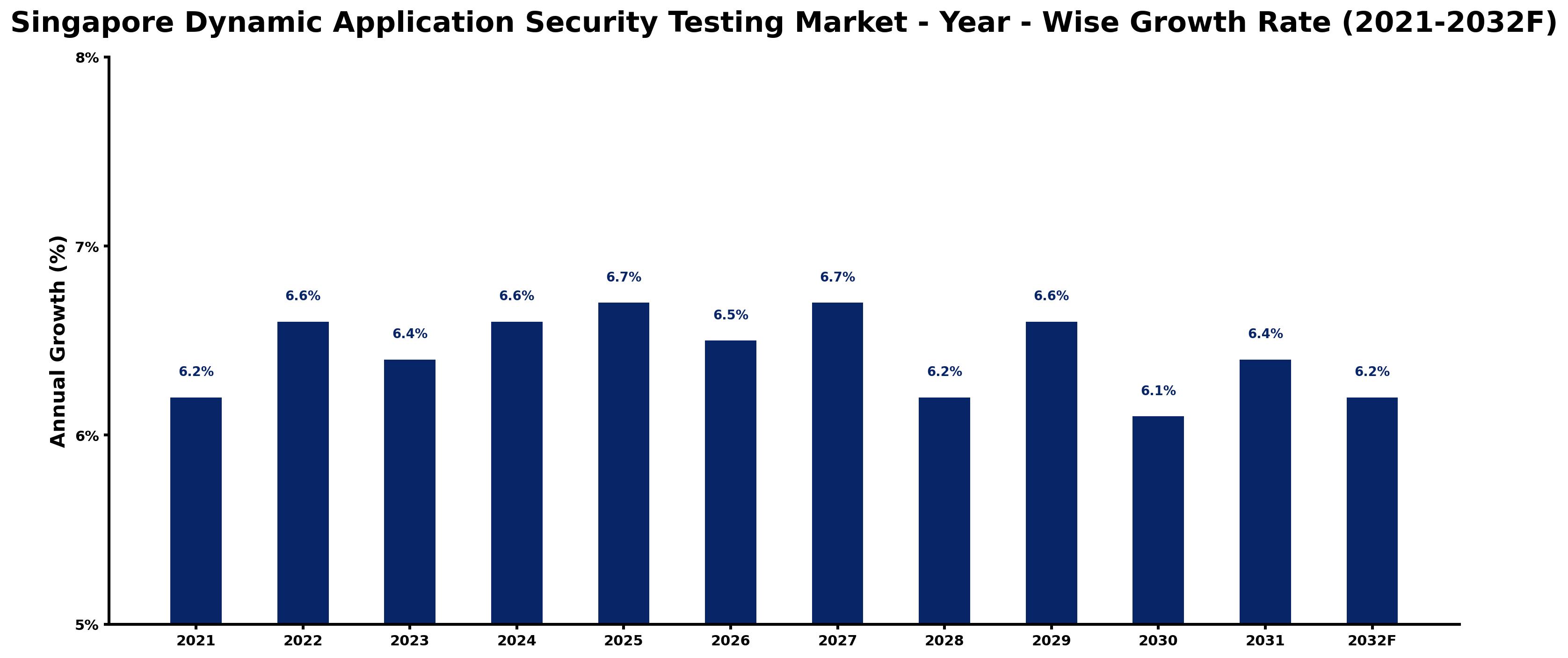 Singapore Dynamic Application Security Testing Market Year-wise Growth Rate and Key Drivers