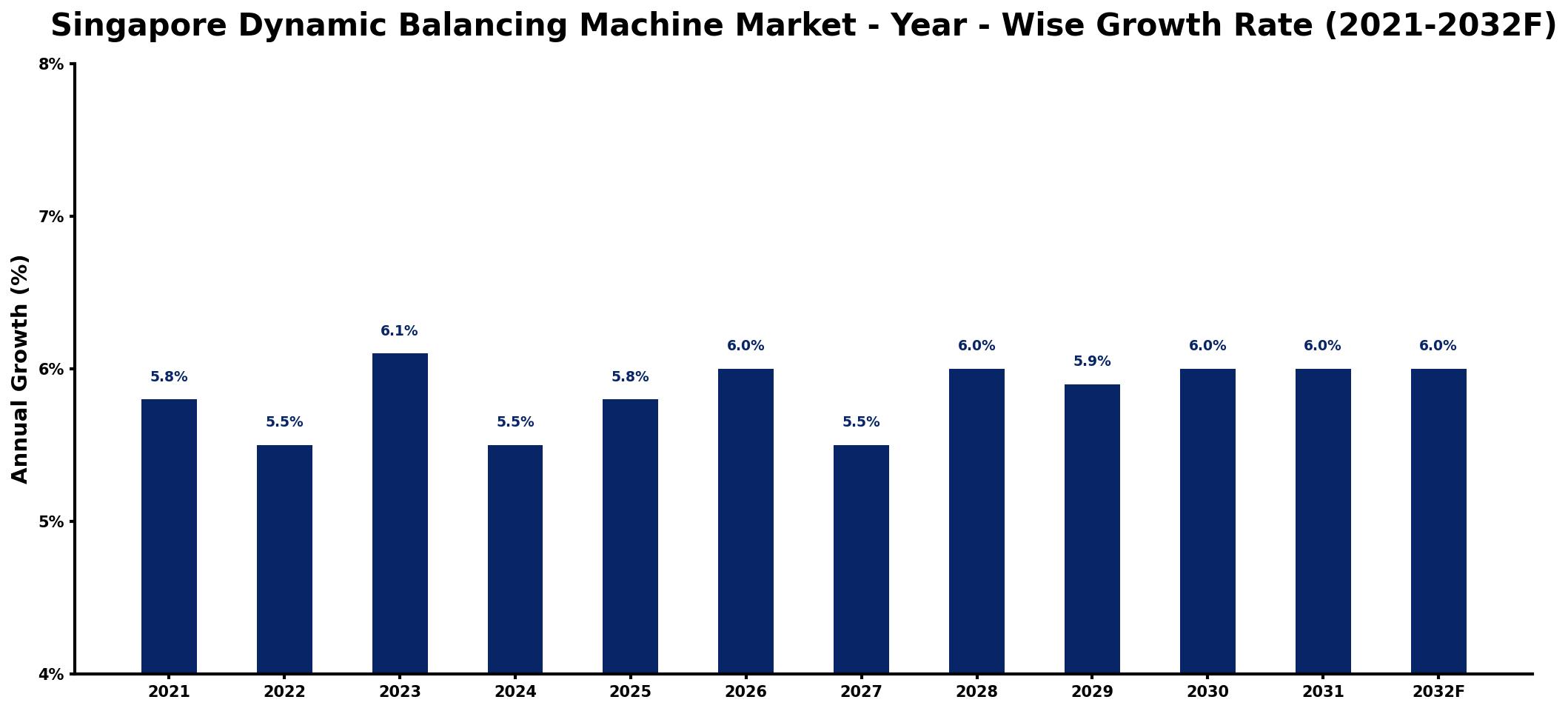 Singapore Dynamic Balancing Machine Market Year-wise Growth Rate and Key Drivers