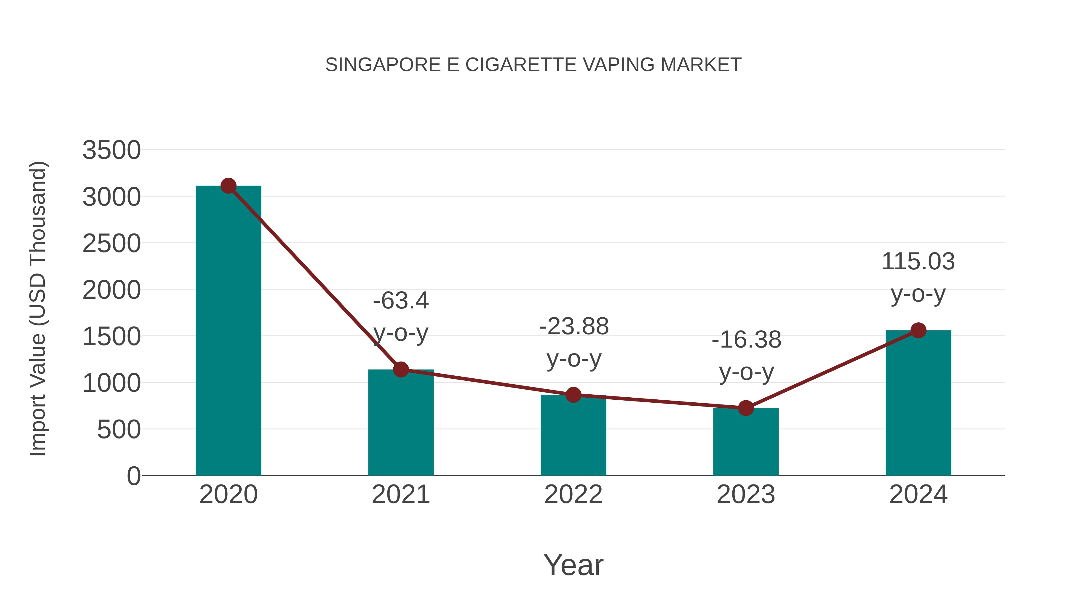  Singapore E Cigarette Vaping Market: Import Trend Analysis