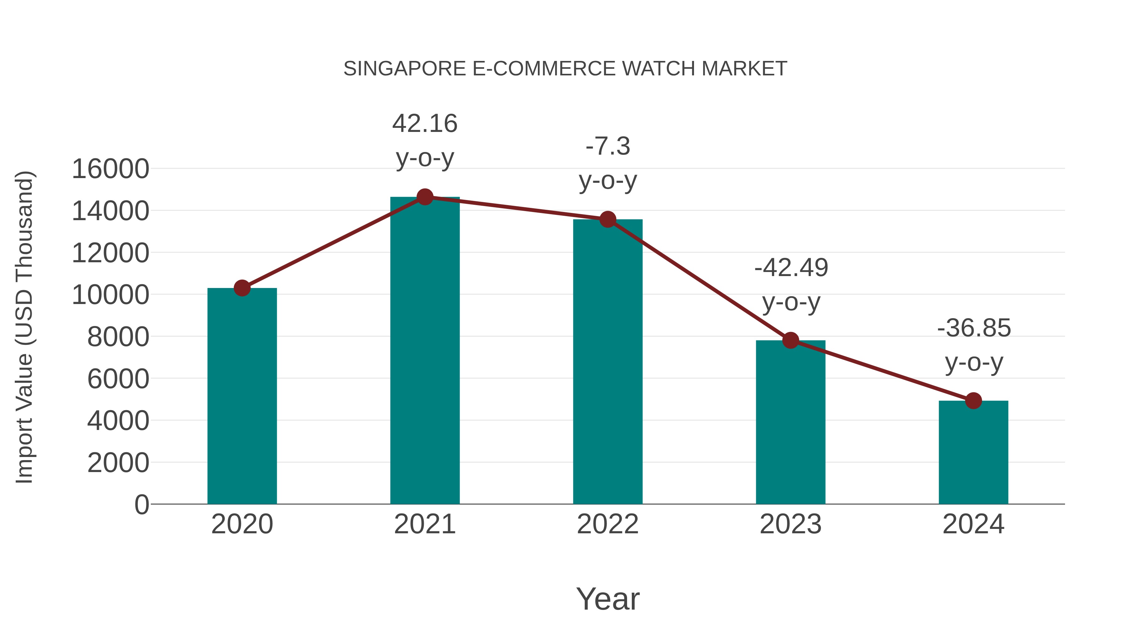  Singapore E-commerce Watch Market: Import Trend Analysis