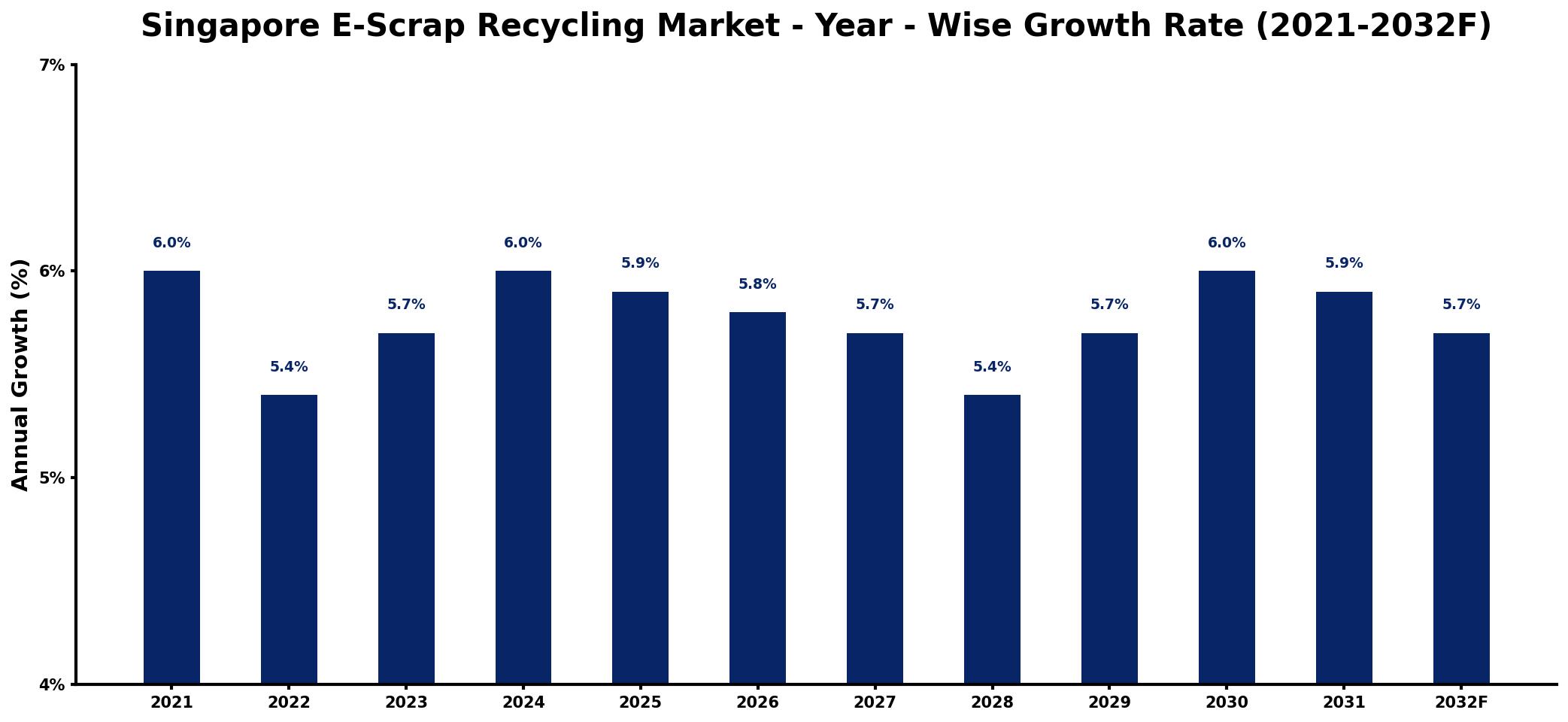 Singapore E-Scrap Recycling Market Year-wise Growth Rate and Key Drivers