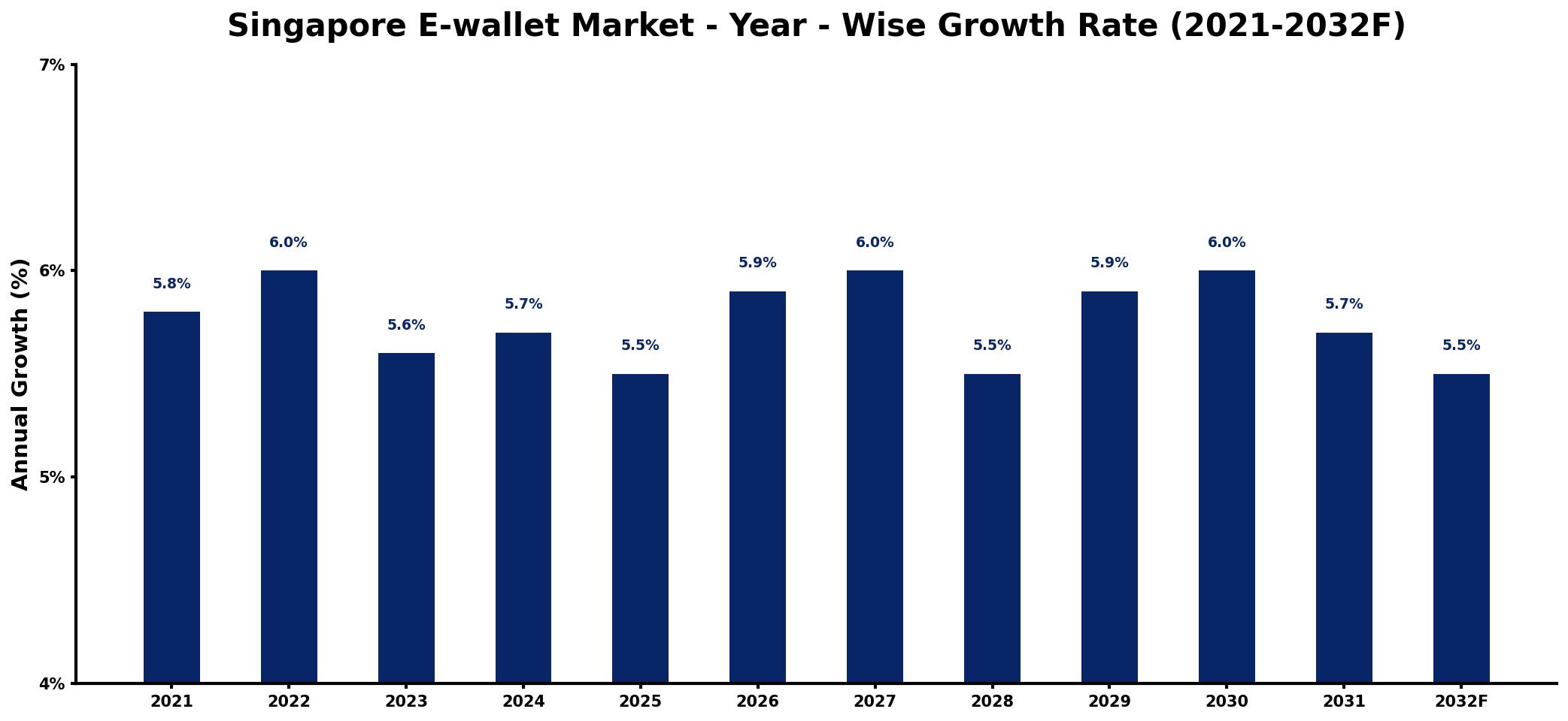 Singapore E-wallet Market Year-wise Growth Rate and Key Drivers
