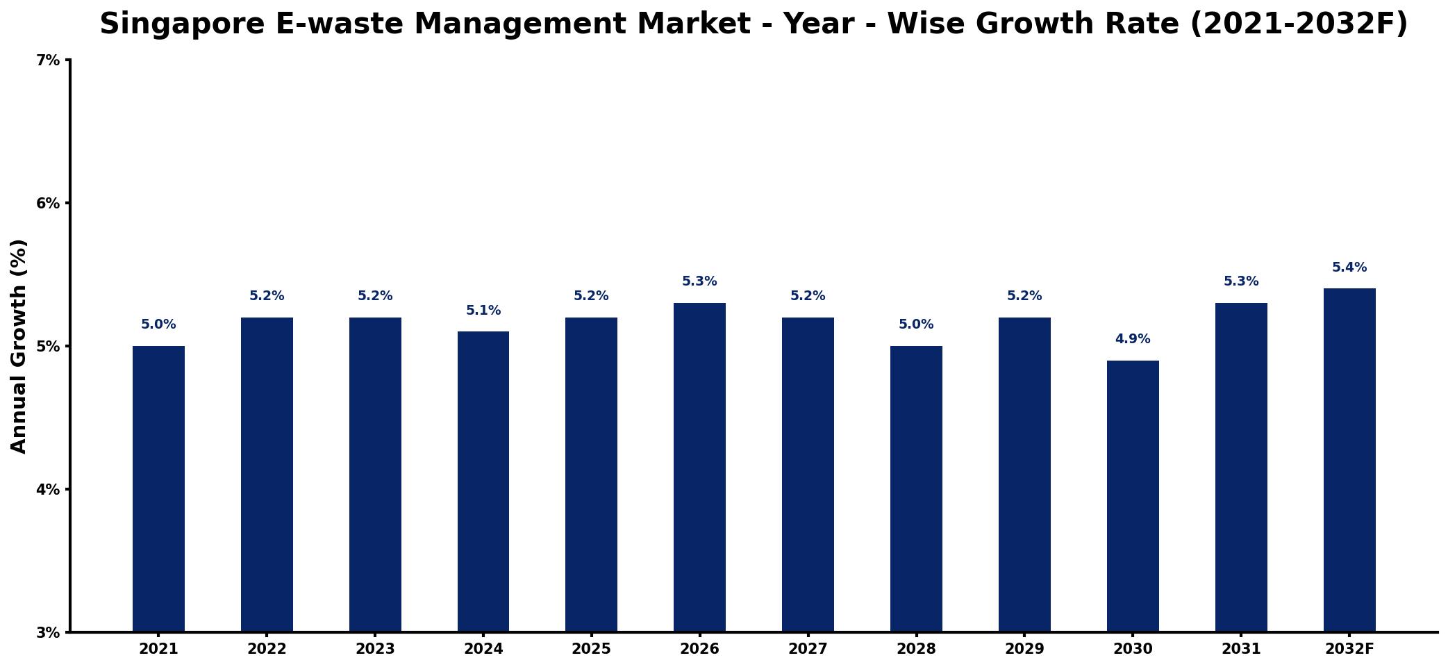 Singapore E-waste Management Market Year-wise Growth Rate and Key Drivers