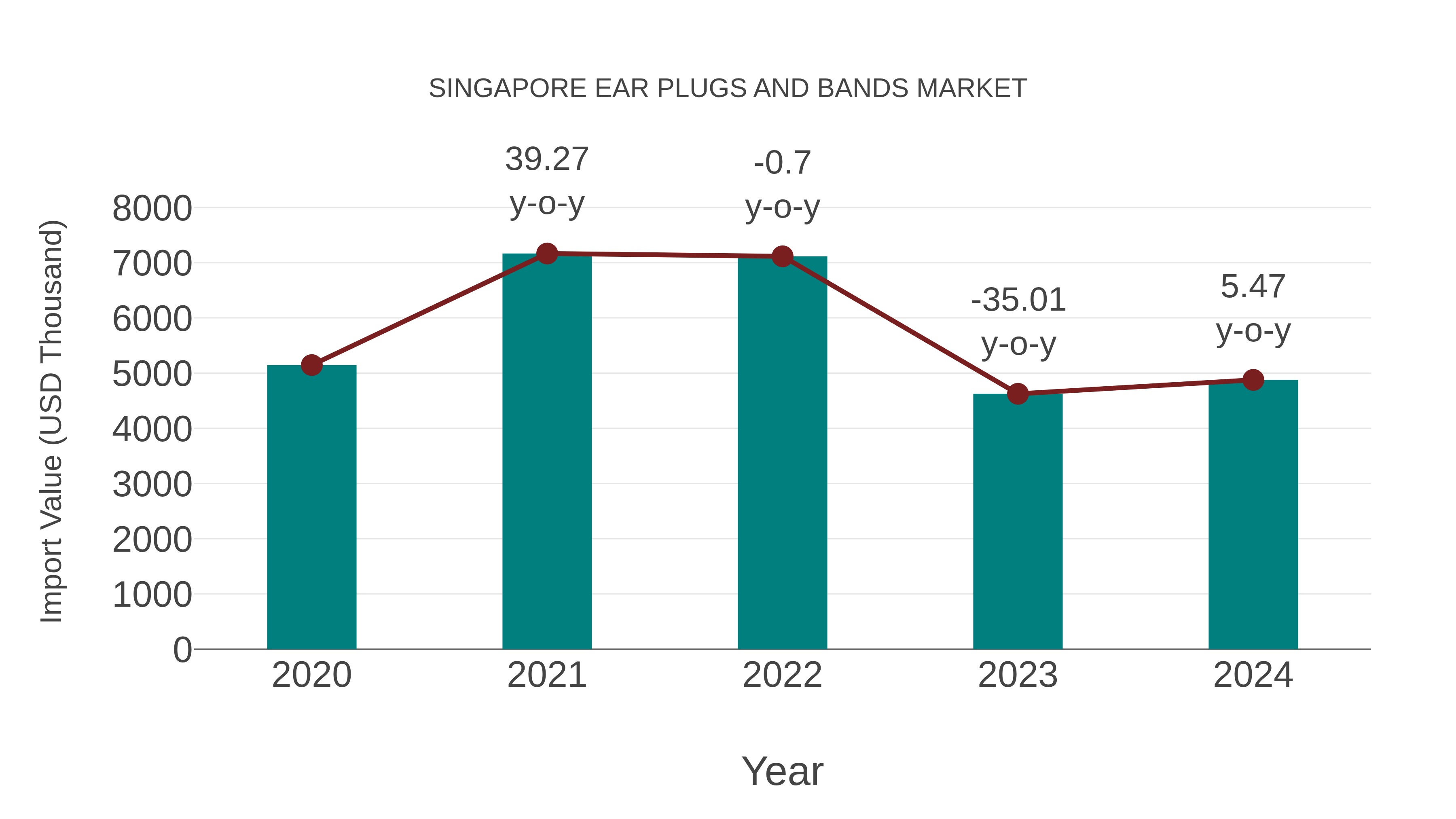  Singapore Ear Plugs and Bands Market: Import Trend Analysis