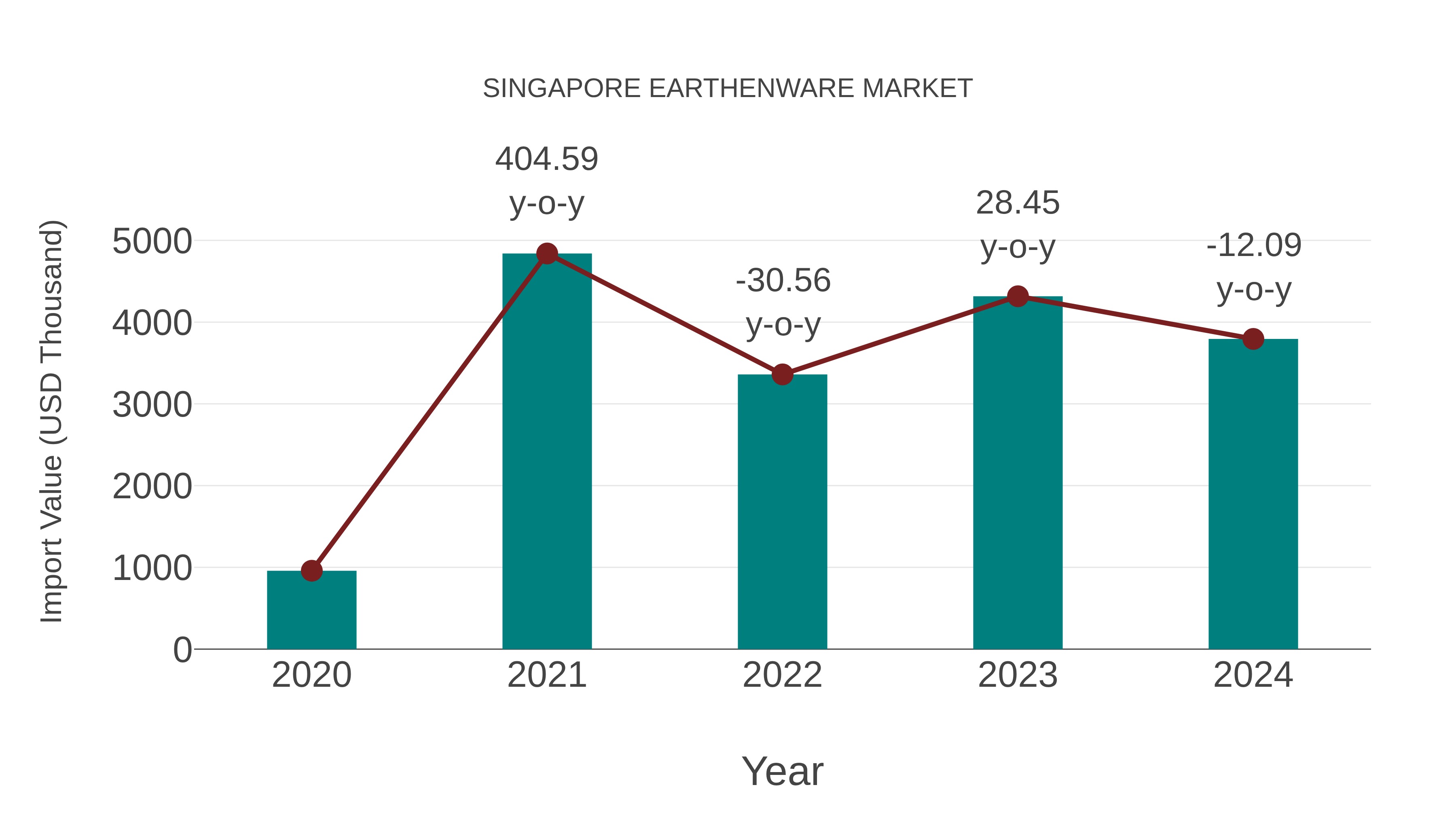 Singapore Earthenware Market: Import Trend Analysis