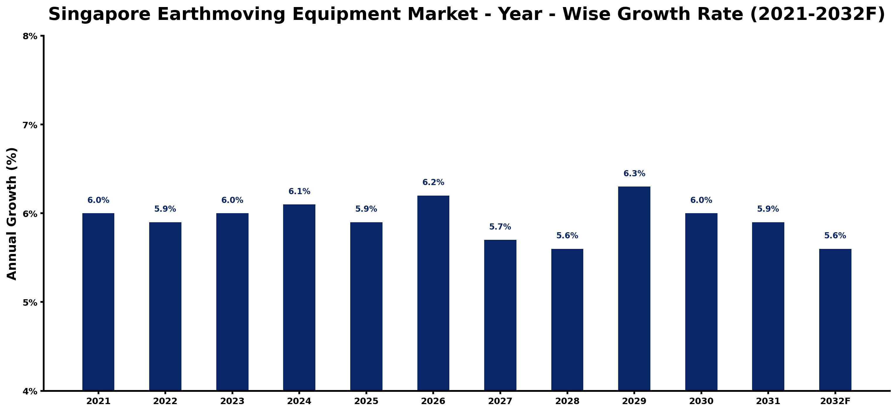 Singapore Earthmoving Equipment Market Year-wise Growth Rate and Key Drivers