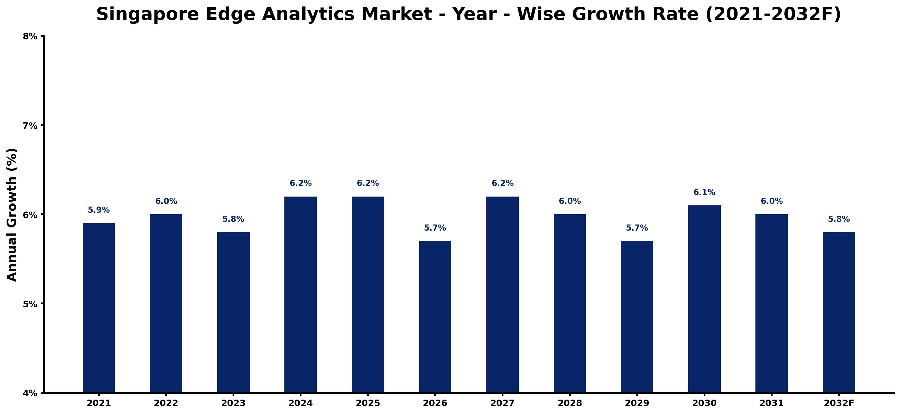 Singapore Edge Analytics Market Year-wise Growth Rate and Key Drivers