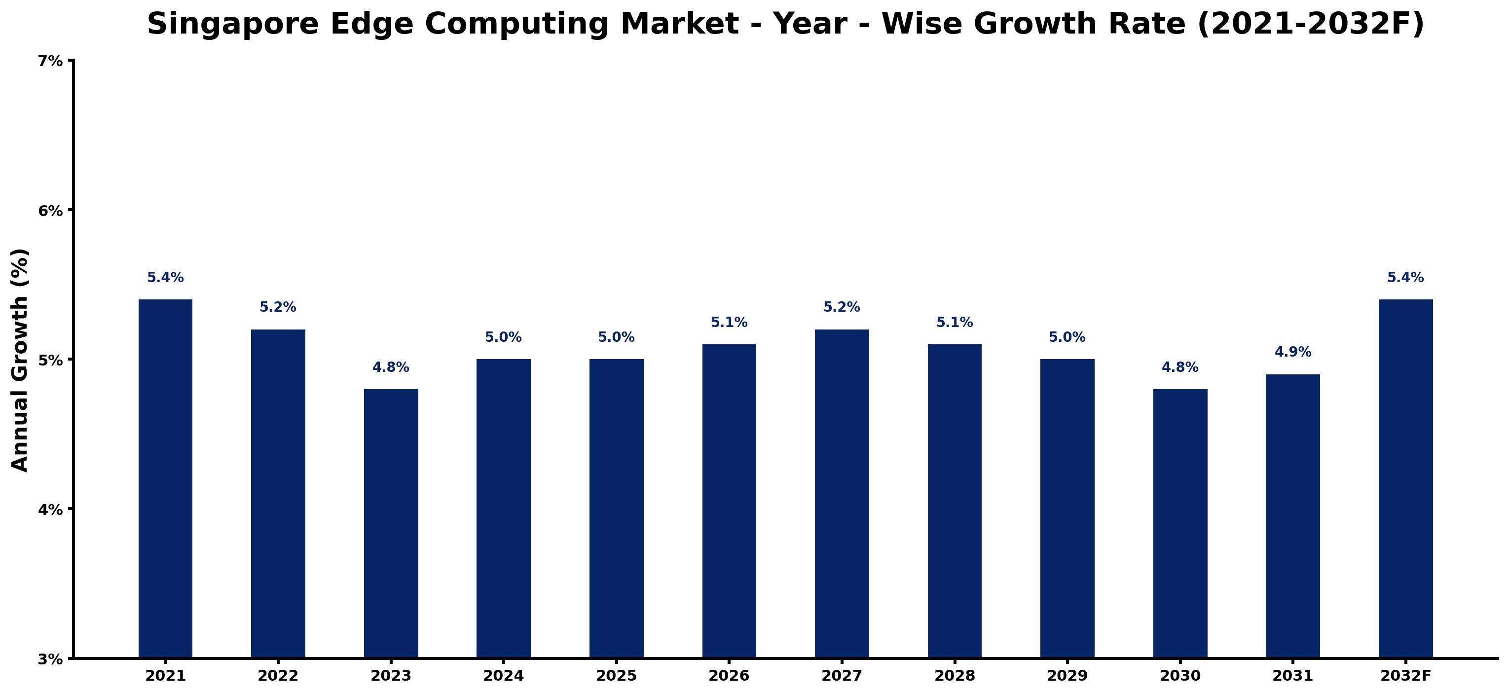 Singapore Edge Computing Market Year-wise Growth Rate and Key Drivers