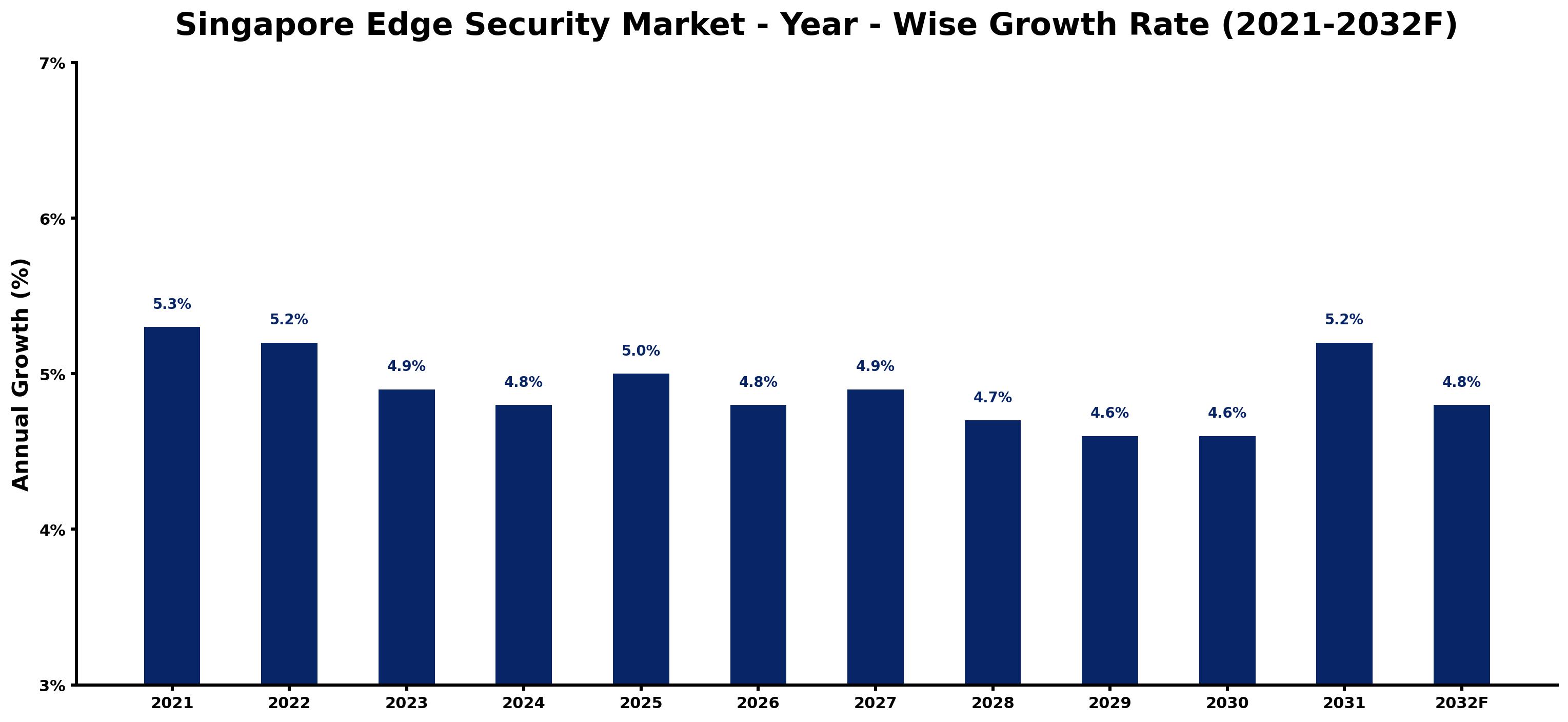 Singapore Edge Security Market Year-wise Growth Rate and Key Drivers