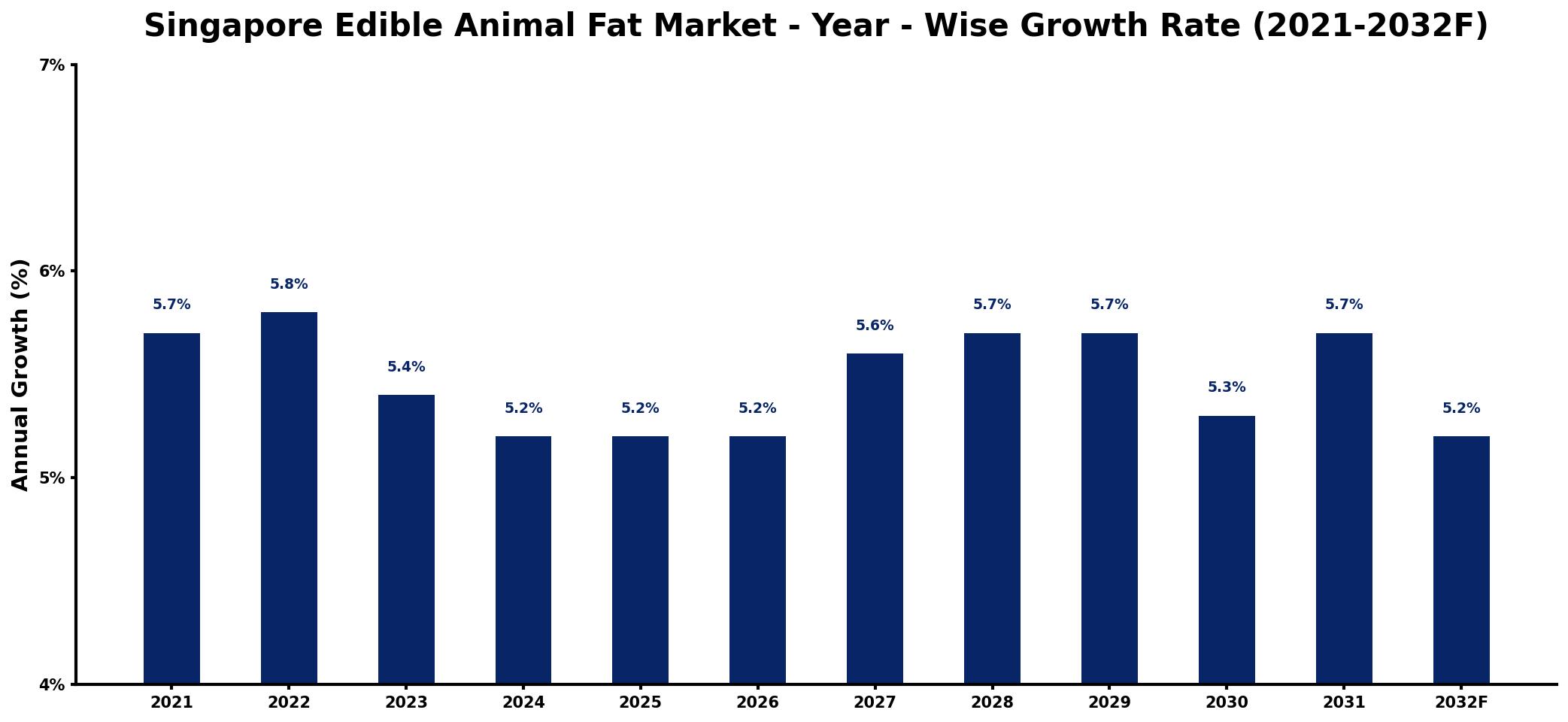 Singapore Edible Animal Fat Market Year-wise Growth Rate and Key Drivers