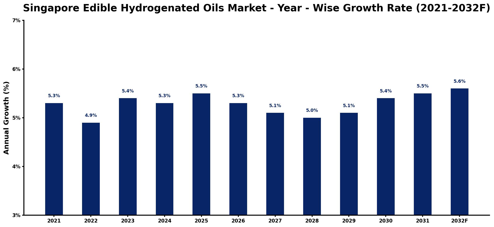 Singapore Edible Hydrogenated Oils Market Year-wise Growth Rate and Key Drivers