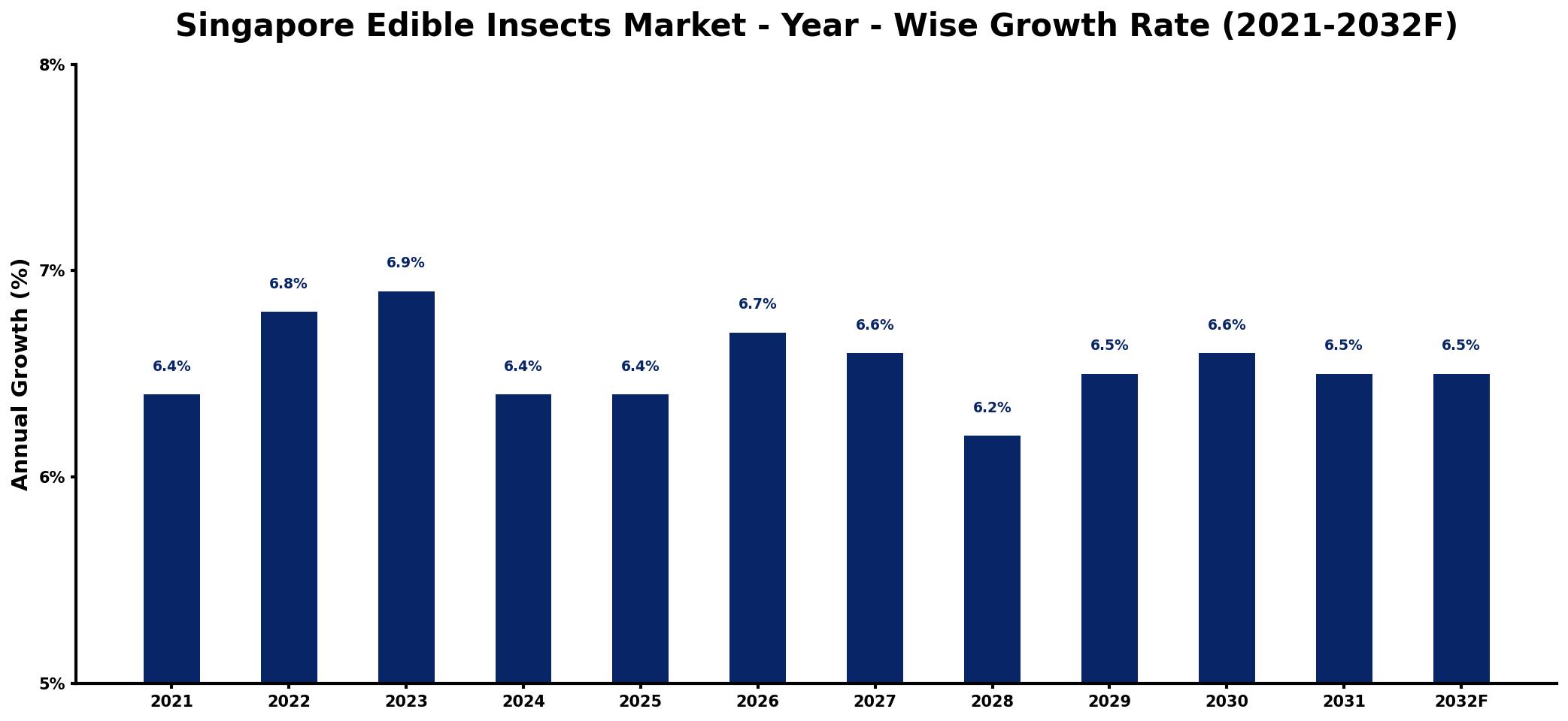 Singapore Edible Insects Market Year-wise Growth Rate and Key Drivers