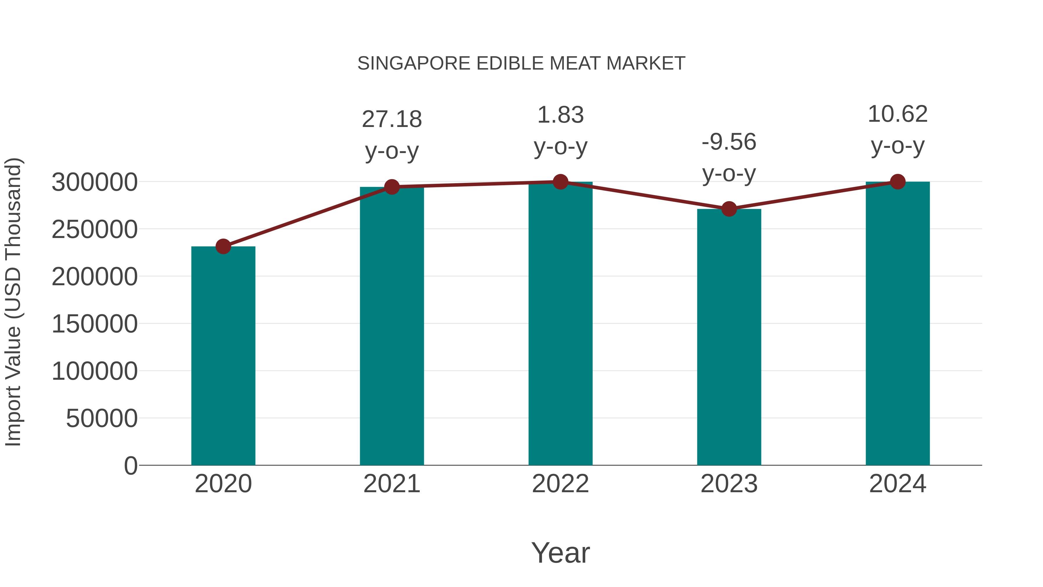  Singapore Edible Meat Market: Import Trend Analysis