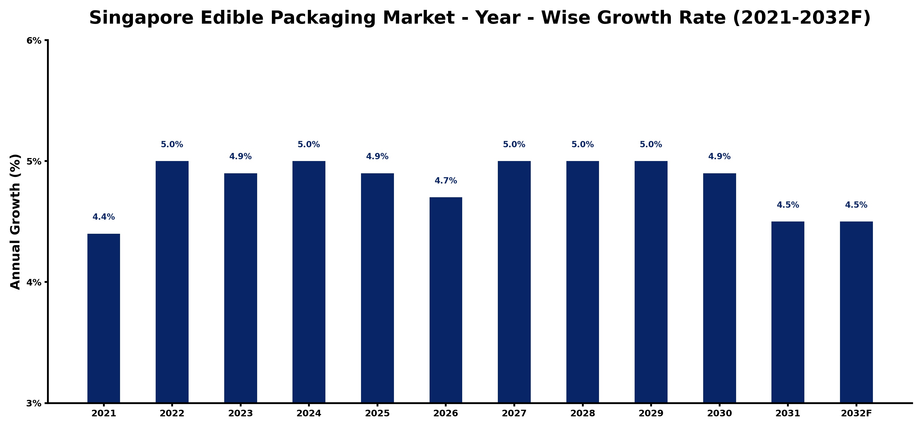Singapore Edible Packaging Market Year-wise Growth Rate and Key Drivers