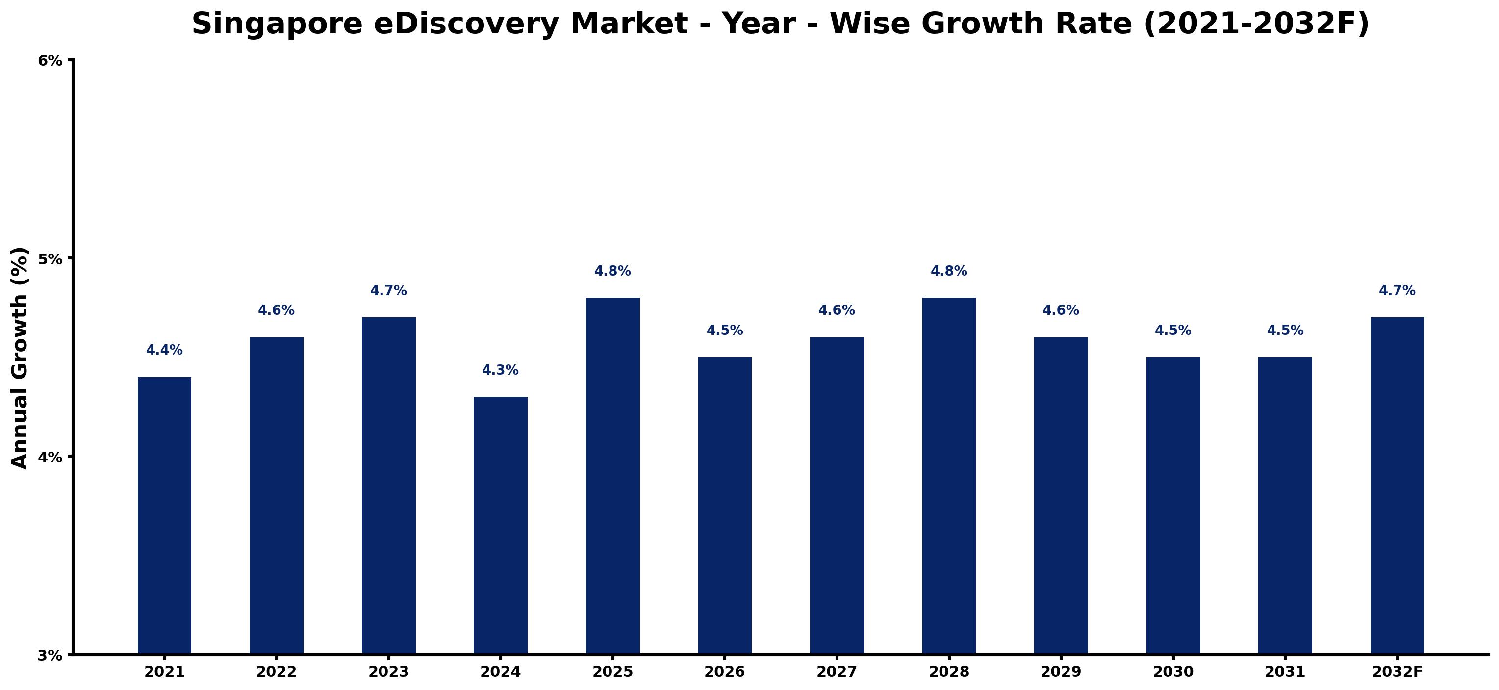 Singapore eDiscovery Market Year-wise Growth Rate and Key Drivers