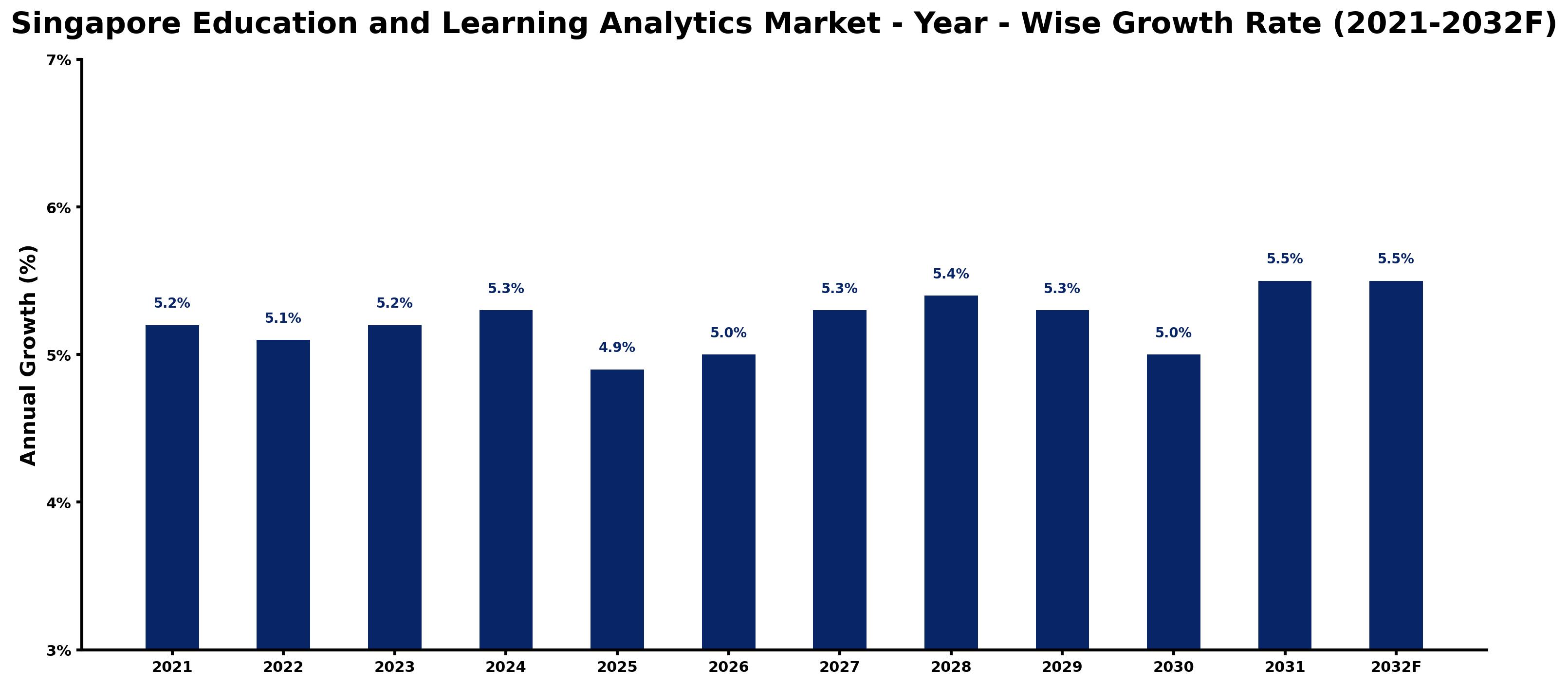 Singapore Education and Learning Analytics Market Year-wise Growth Rate and Key Drivers