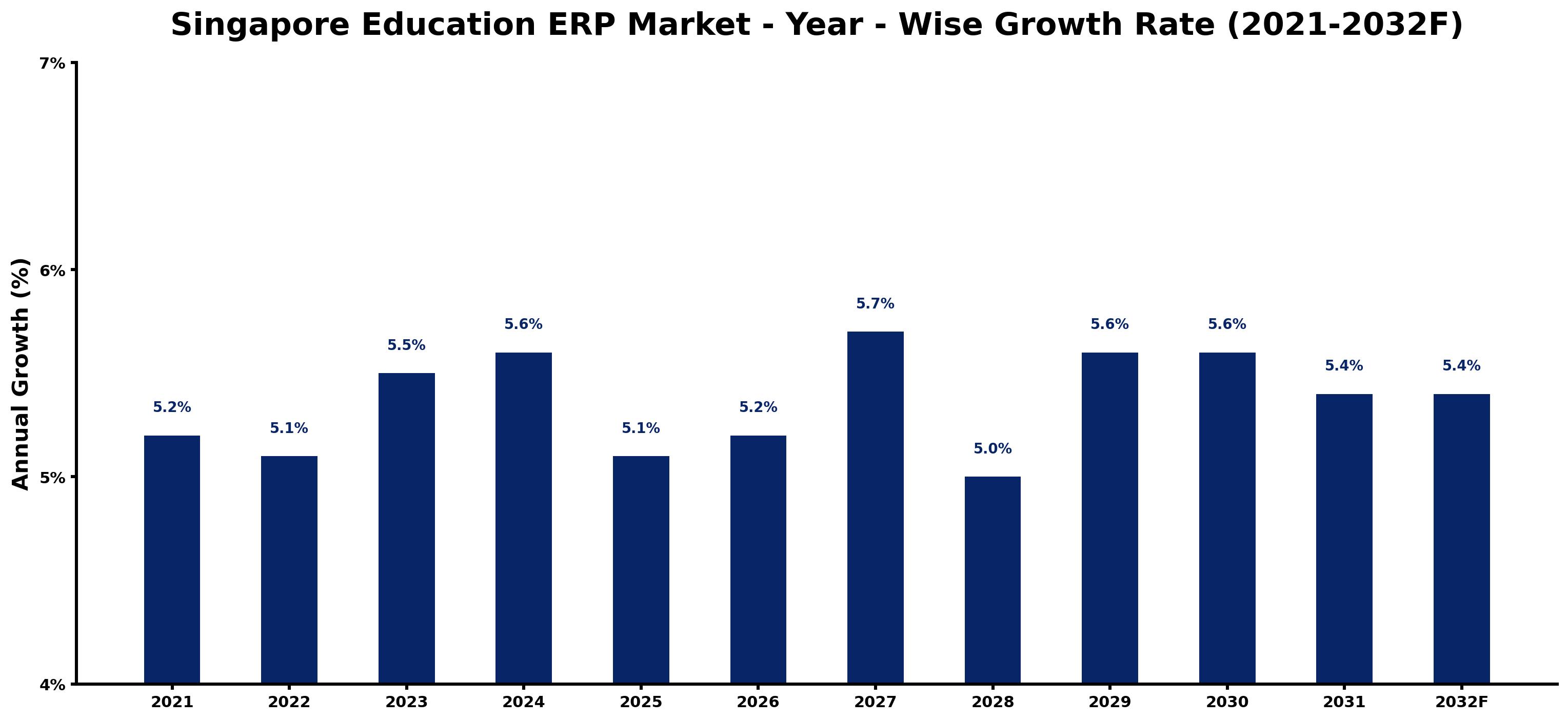 Singapore Education ERP Market Year-wise Growth Rate and Key Drivers