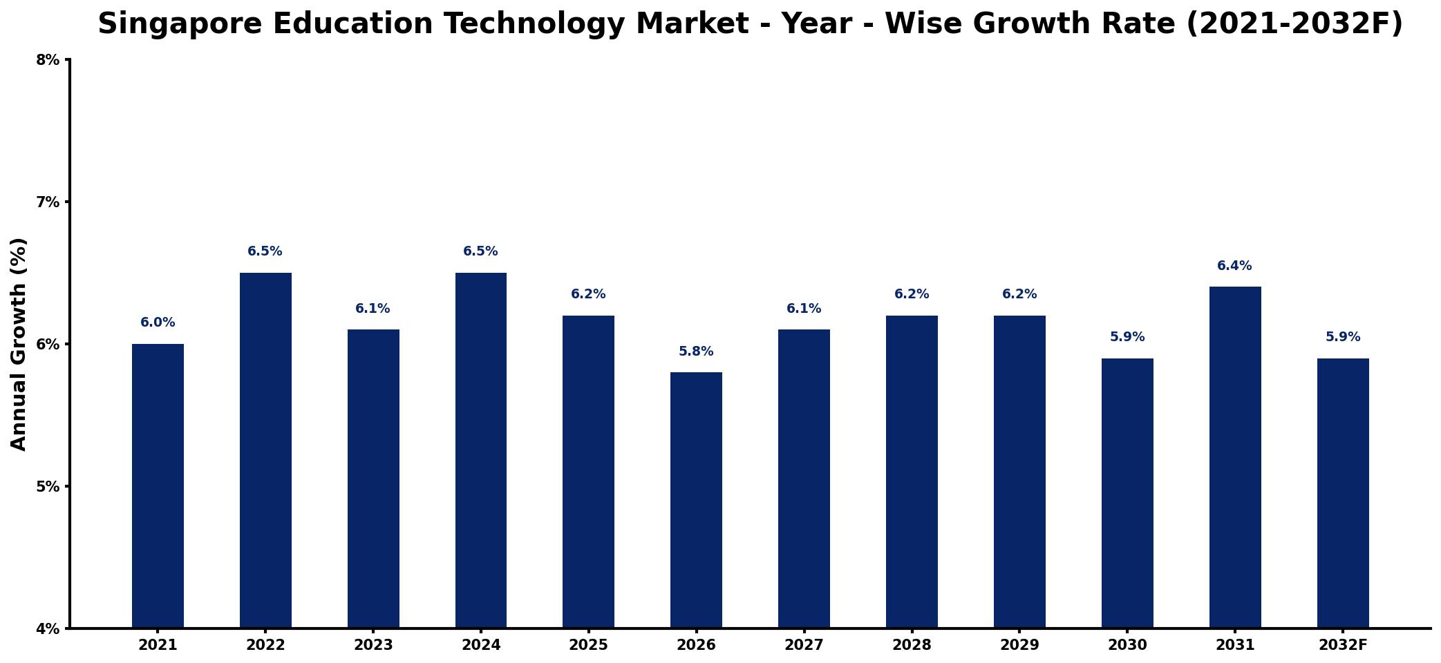 Singapore Education Technology Market Year-wise Growth Rate and Key Drivers
