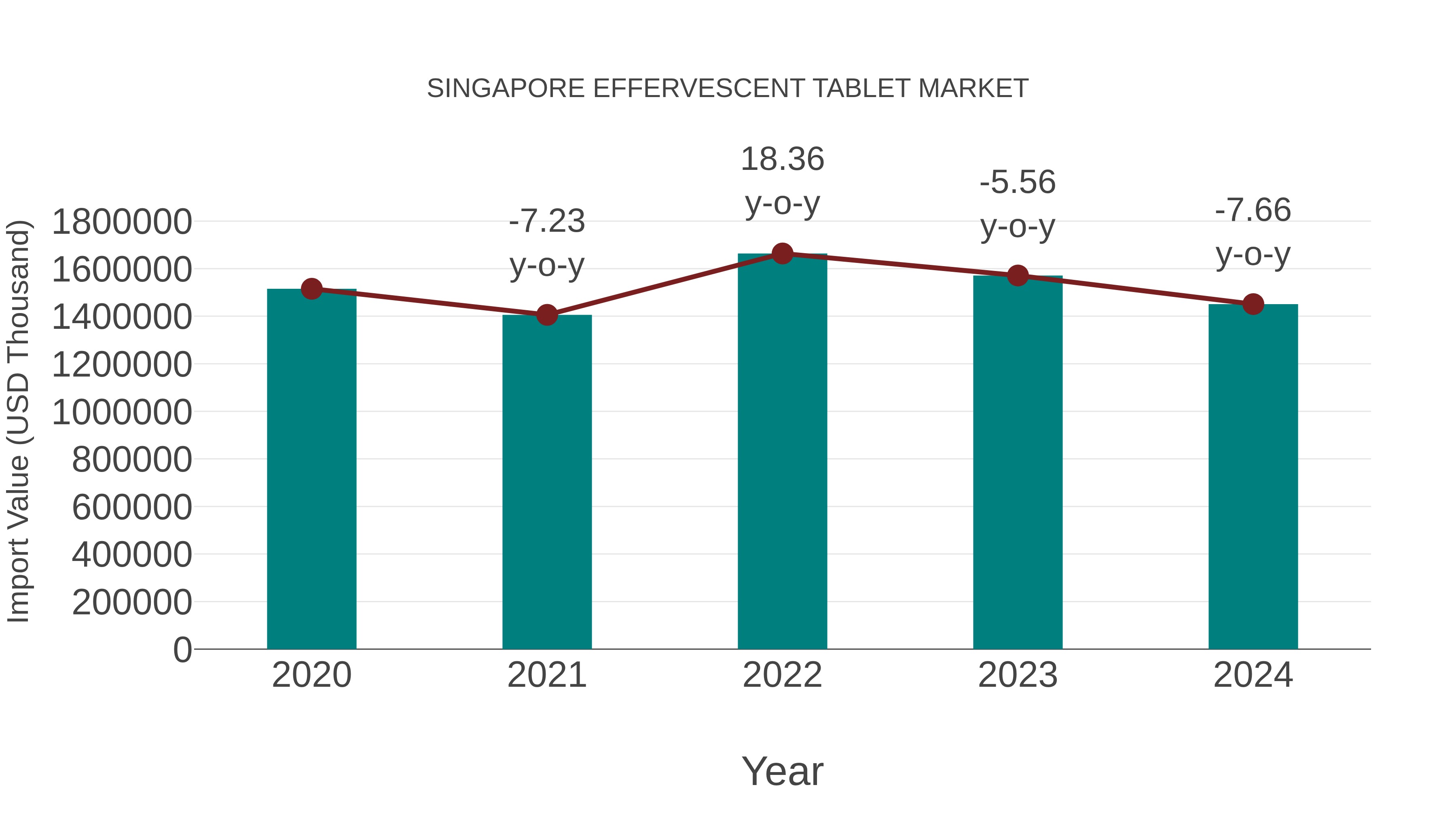  Singapore Effervescent Tablet Market: Import Trend Analysis