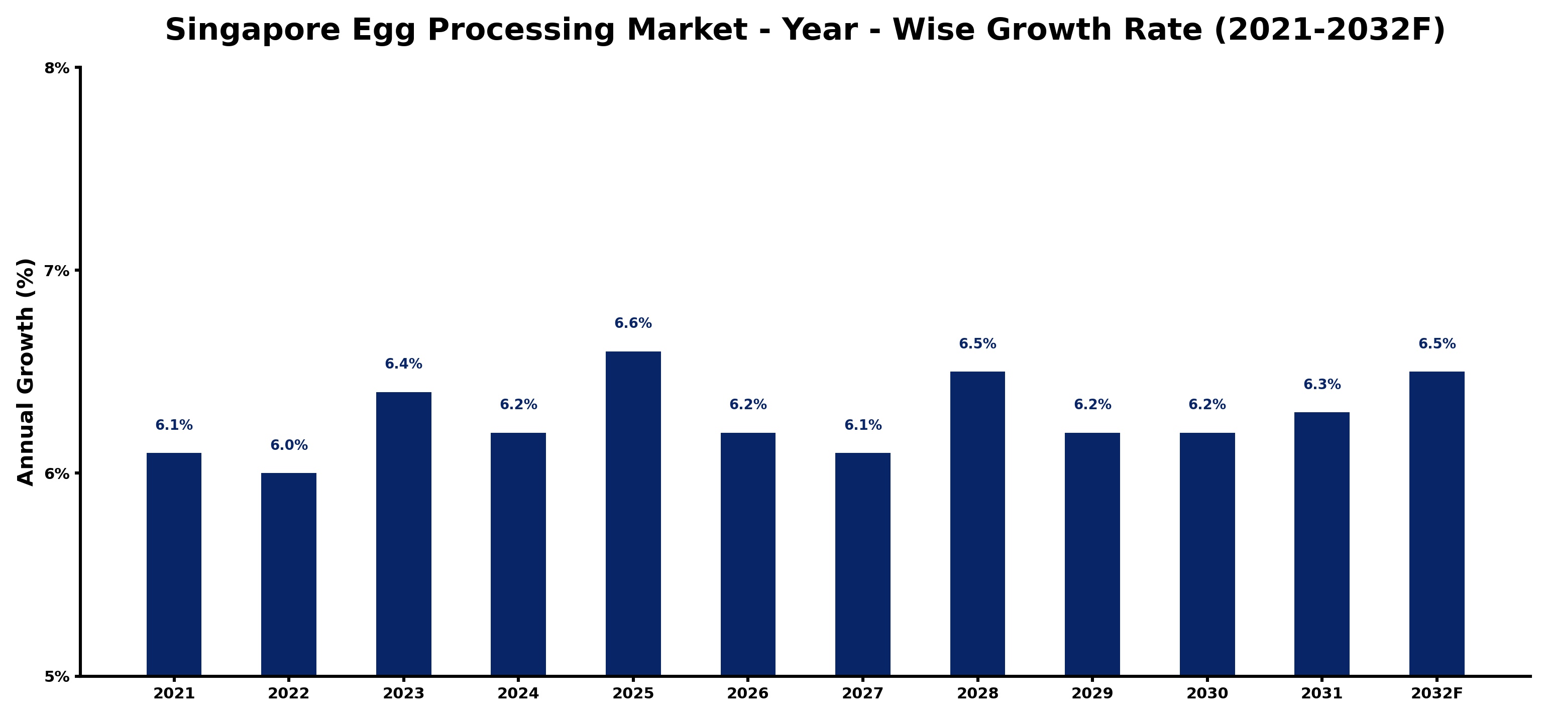 Singapore Egg Processing Market Year-wise Growth Rate and Key Drivers
