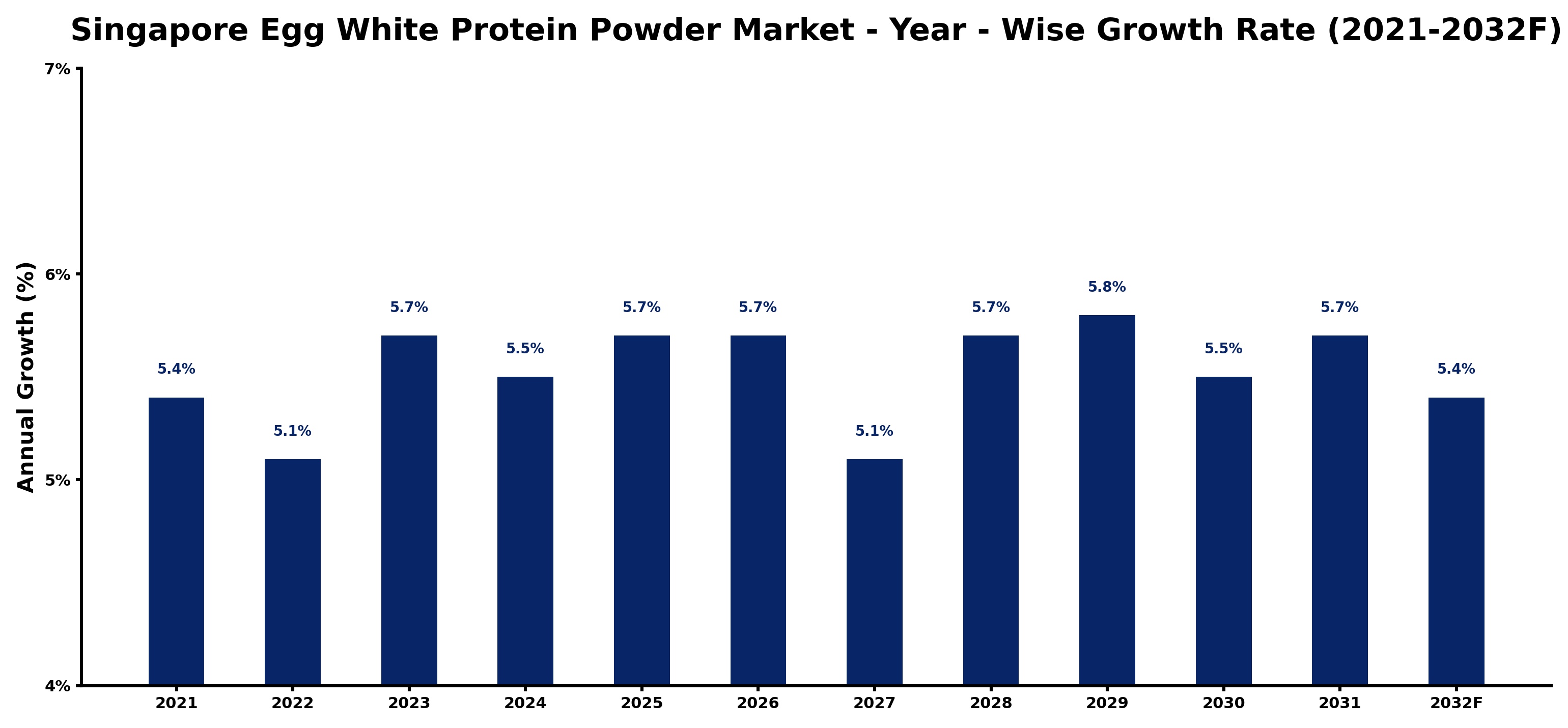 Singapore Egg White Protein Powder Market Year-wise Growth Rate and Key Drivers