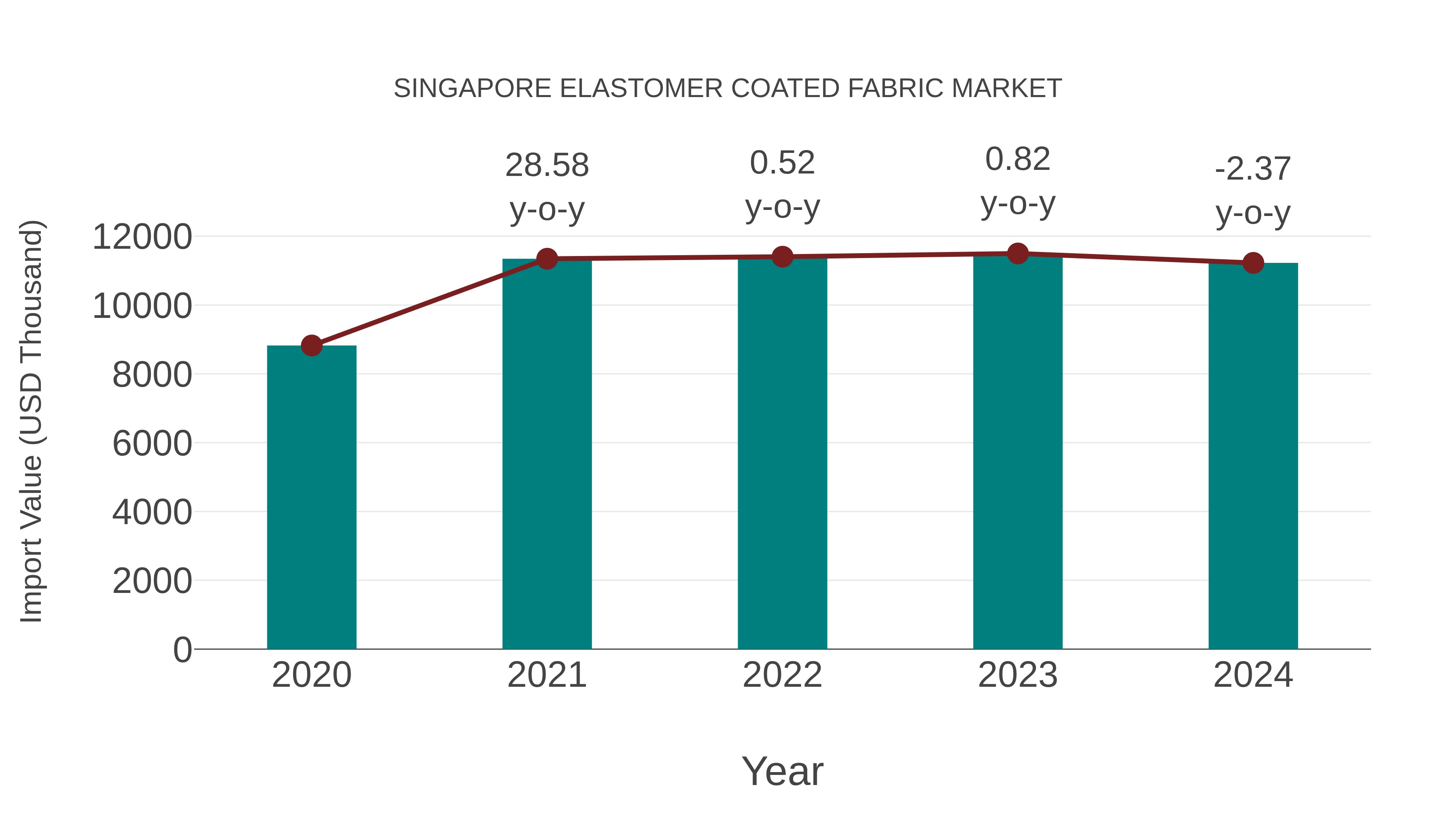  Singapore Elastomer Coated Fabric Market: Import Trend Analysis