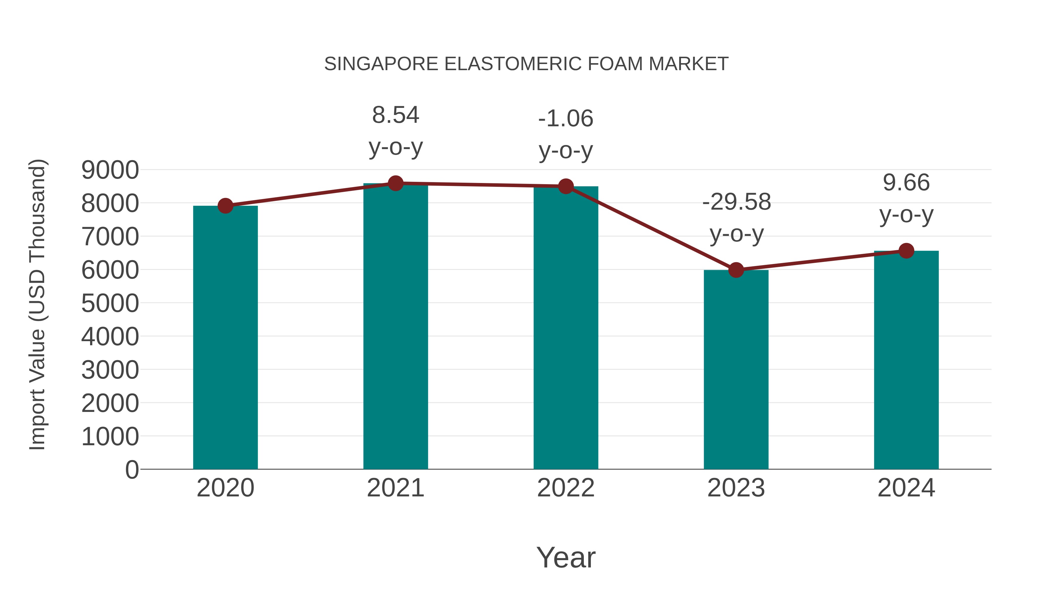  Singapore Elastomeric Foam Market: Import Trend Analysis