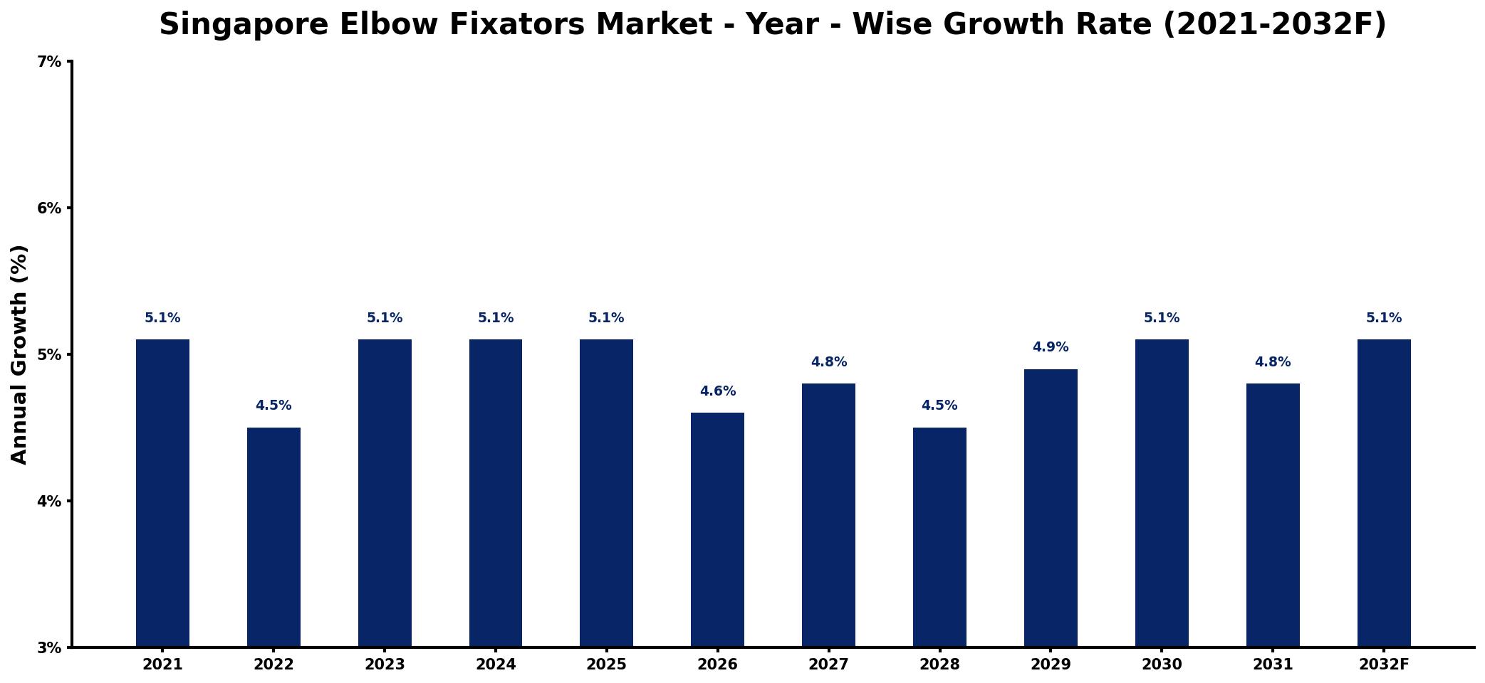 Singapore Elbow Fixators Market Year-wise Growth Rate and Key Drivers