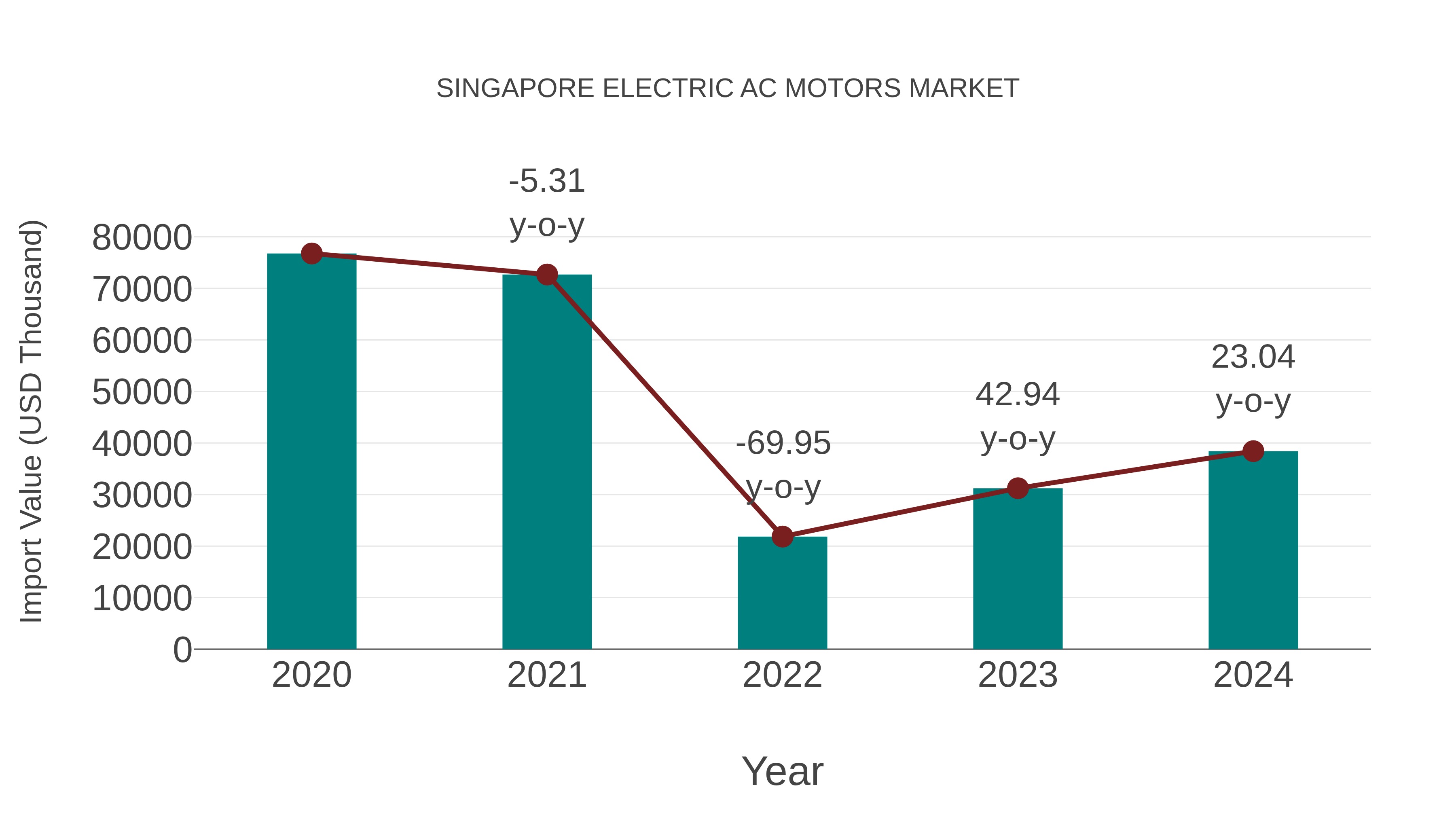 Singapore Electric Ac Motors Market: Import Trend Analysis