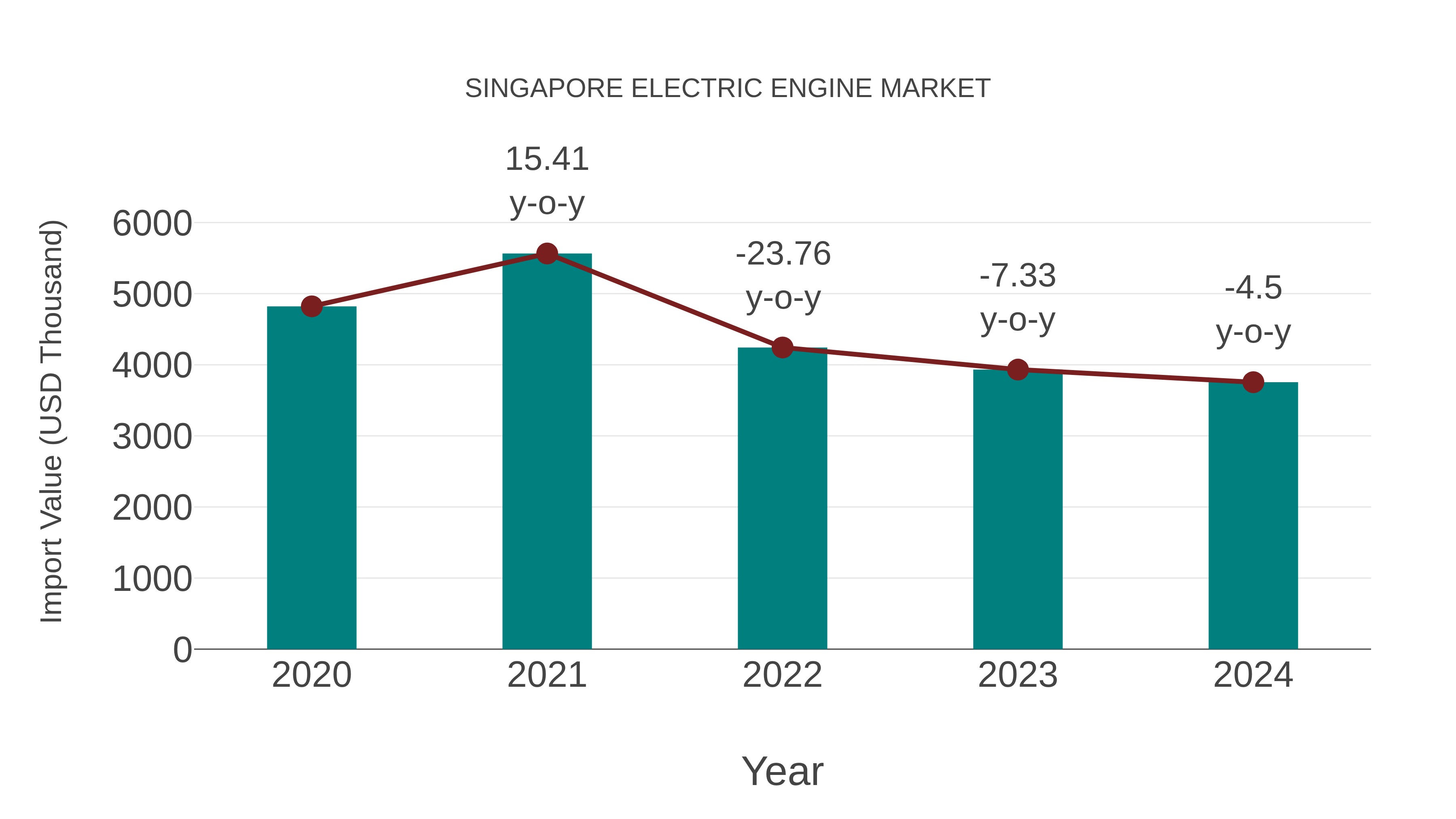 Singapore Electric Engine Market: Import Trend Analysis