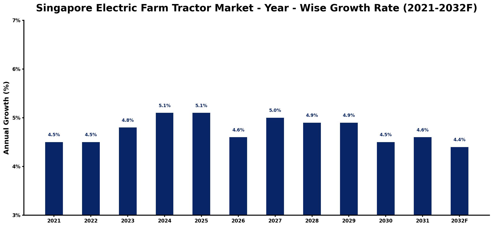 Singapore Electric Farm Tractor Market Year-wise Growth Rate and Key Drivers