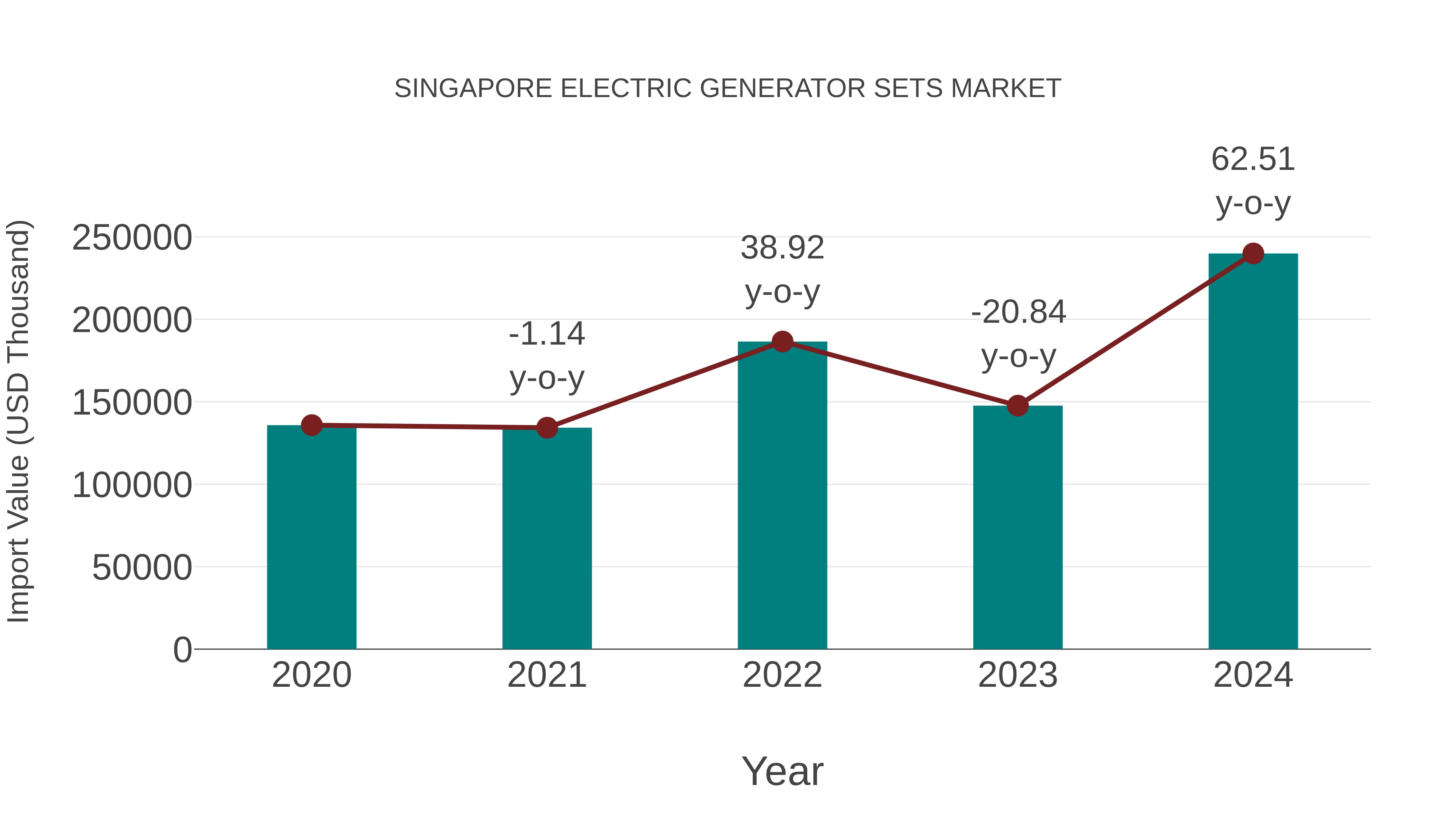  Singapore Electric Generator Sets Market: Import Trend Analysis