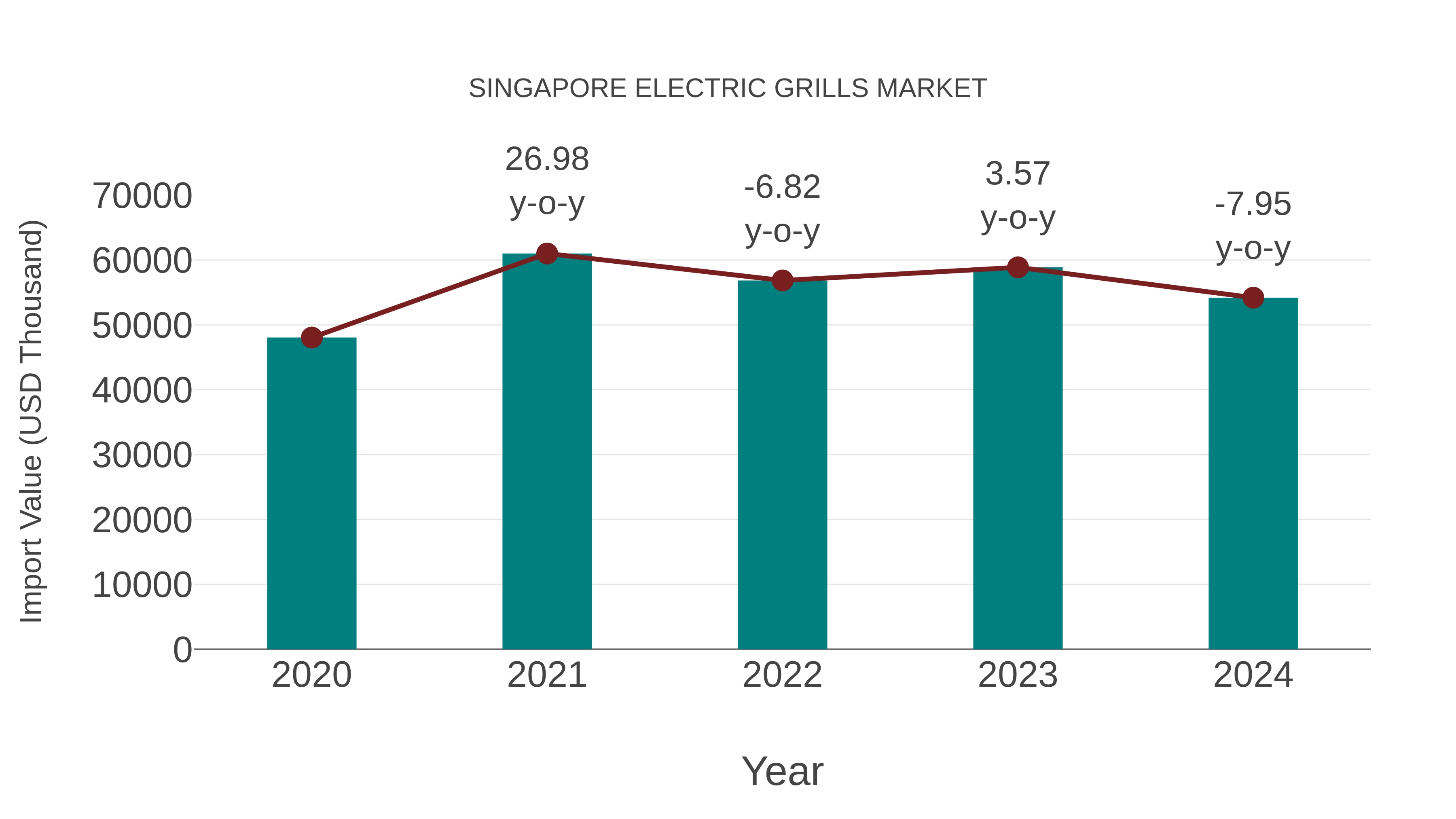  Singapore Electric Grills Market: Import Trend Analysis