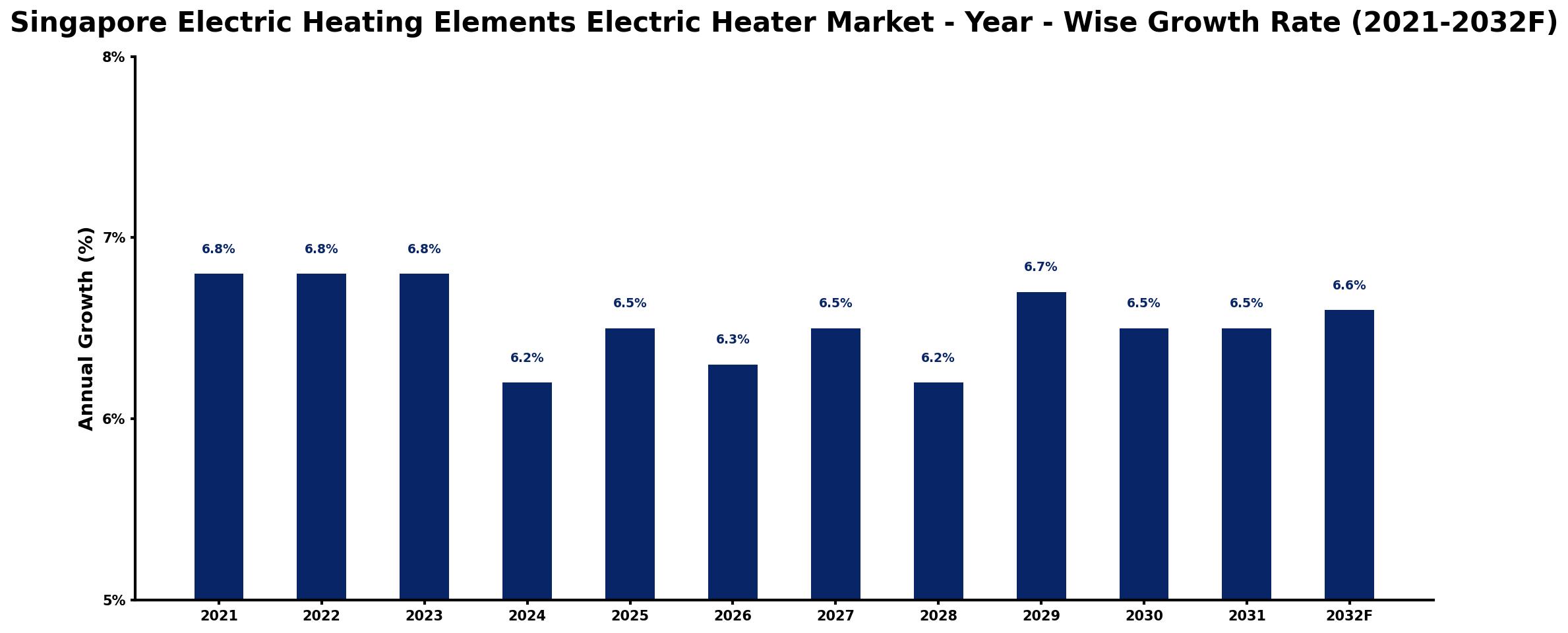Singapore Electric Heating Elements Electric Heater Market Year-wise Growth Rate and Key Drivers