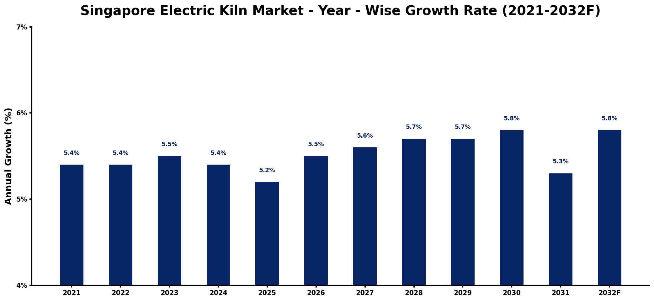 Singapore Electric Kiln Market Year-wise Growth Rate and Key Drivers