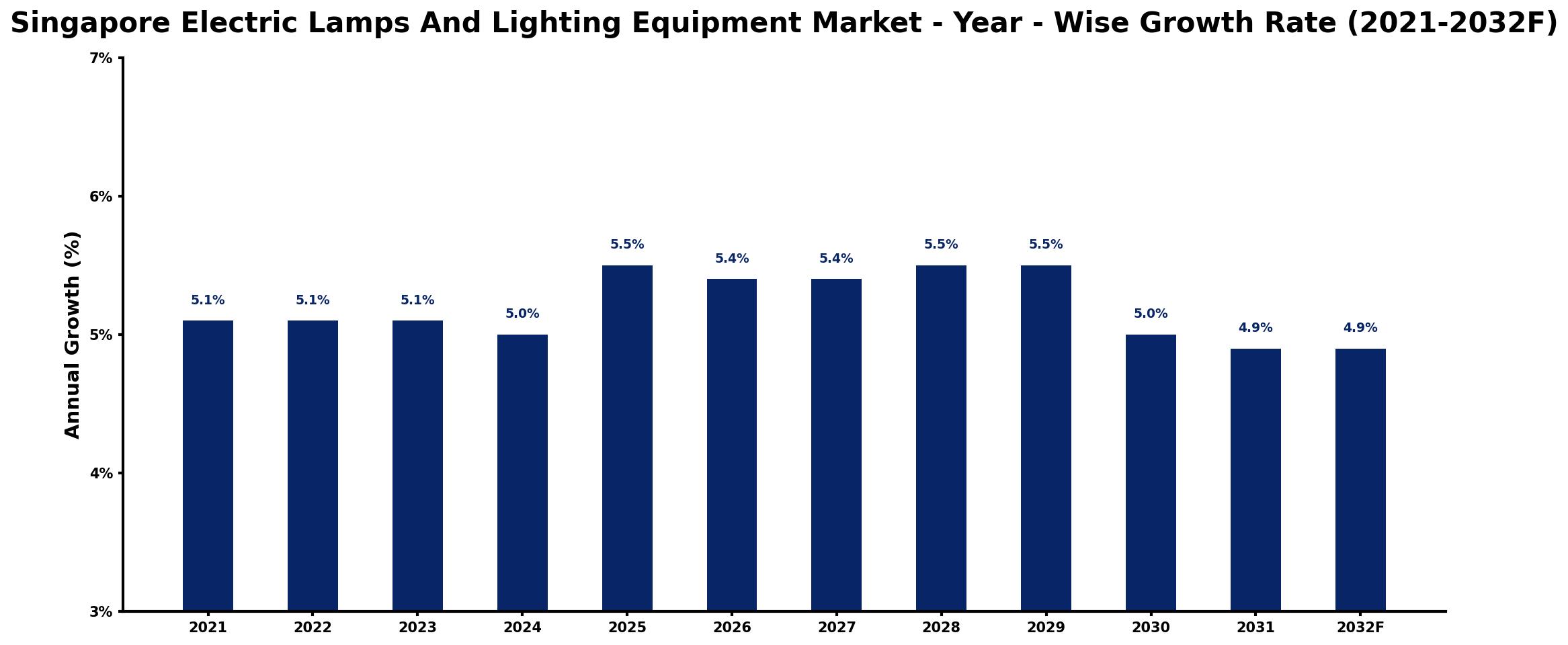Singapore Electric Lamps And Lighting Equipment Market Year-wise Growth Rate and Key Drivers