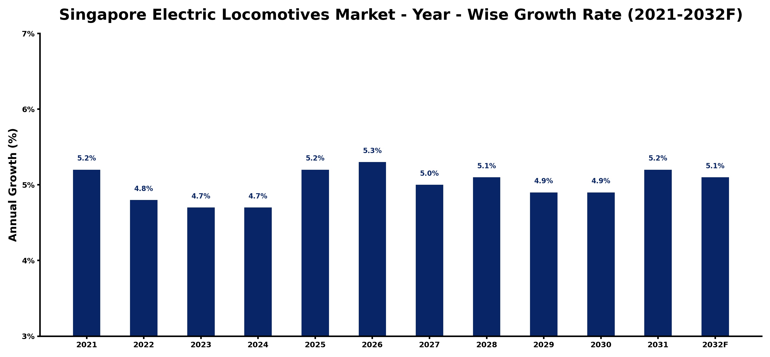 Singapore Electric Locomotives Market Year-wise Growth Rate and Key Drivers