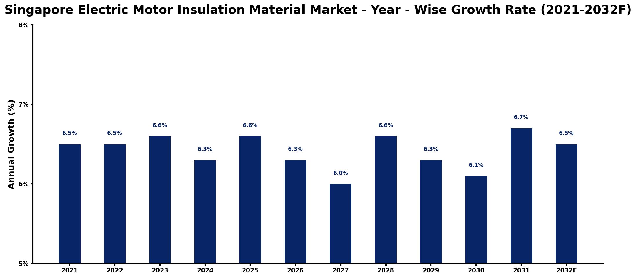 Singapore Electric Motor Insulation Material Market Year-wise Growth Rate and Key Drivers