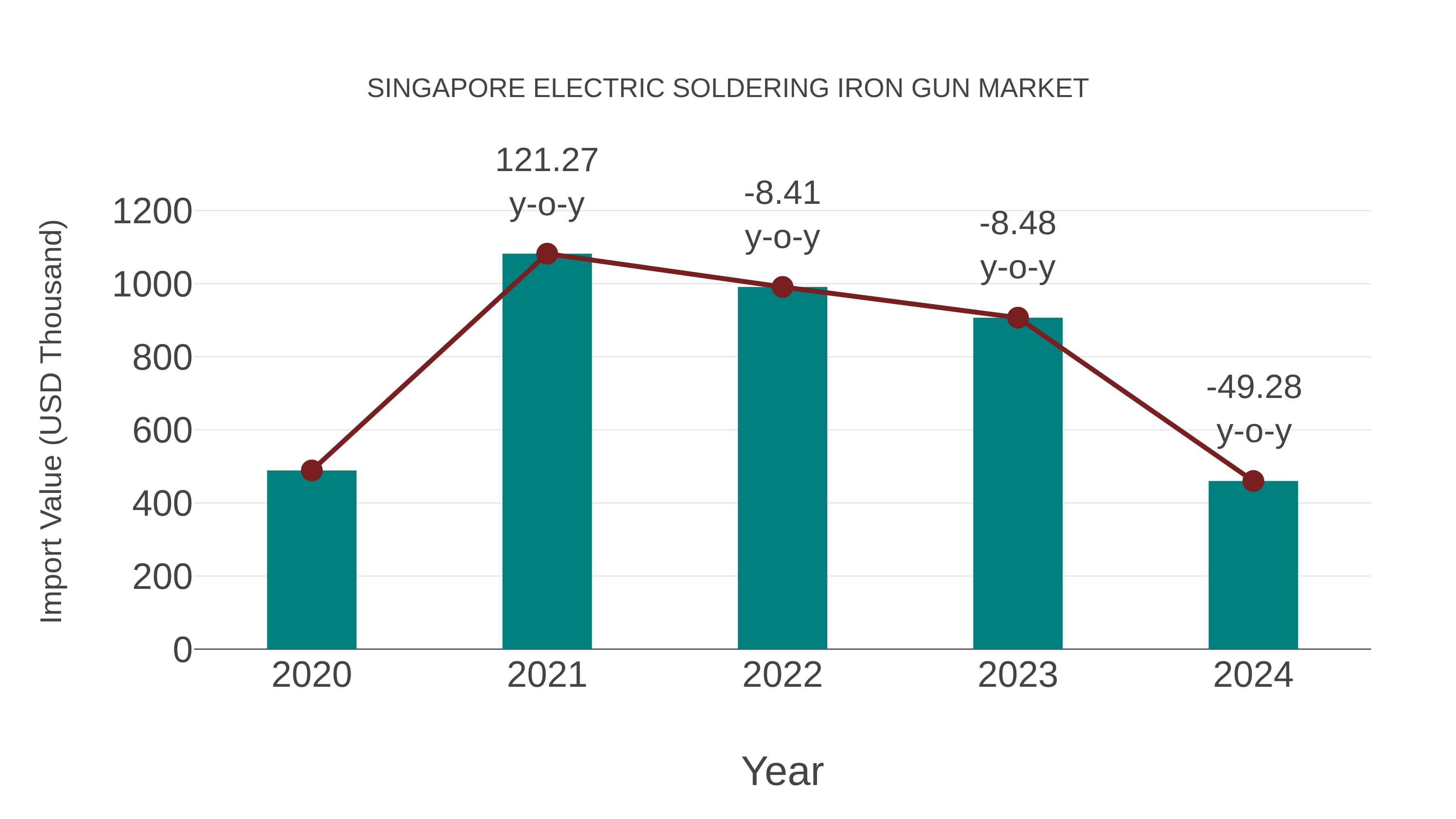Singapore Electric Soldering Iron Gun Market: Import Trend Analysis