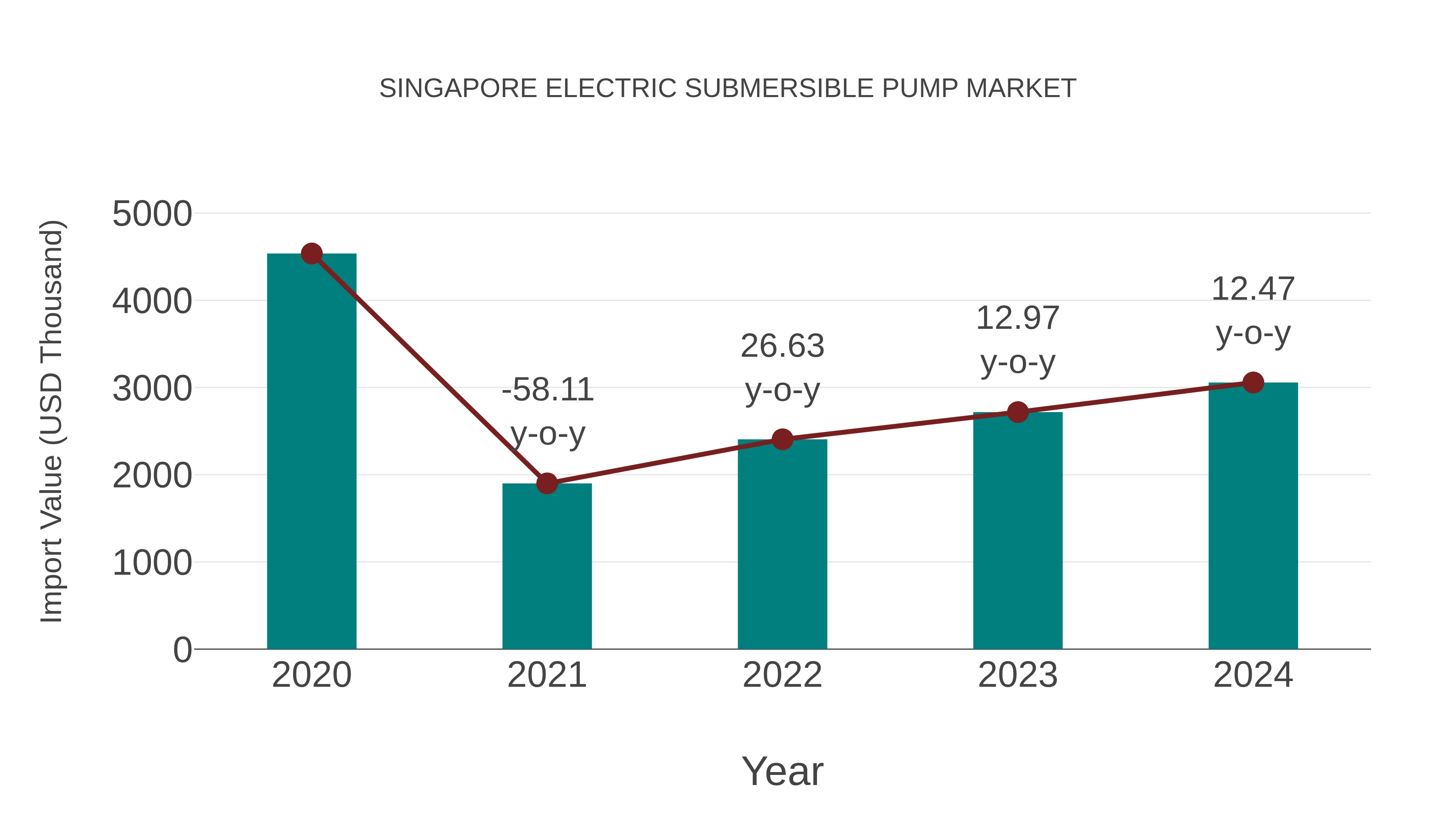  Singapore Electric Submersible Pump Market: Import Trend Analysis