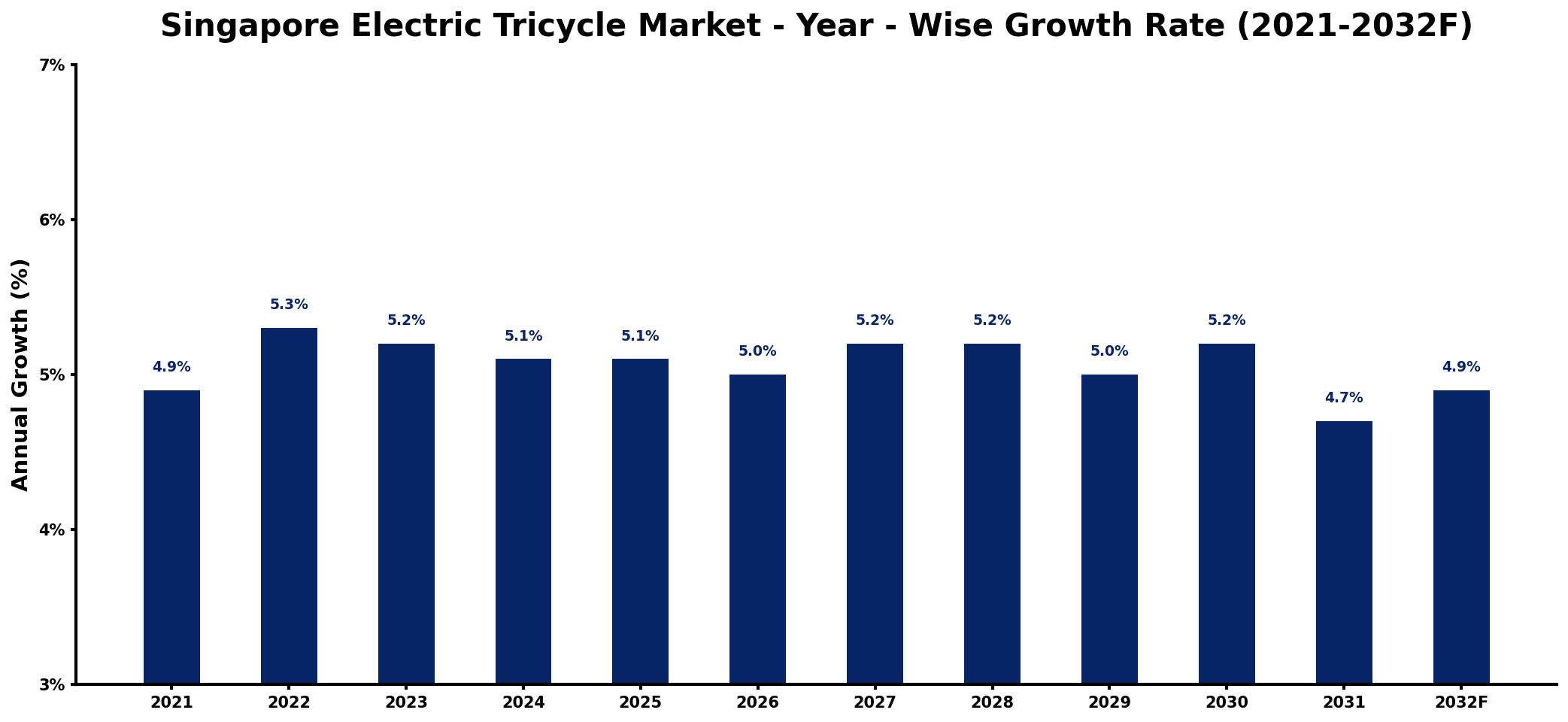 Singapore Electric Tricycle Market Year-wise Growth Rate and Key Drivers