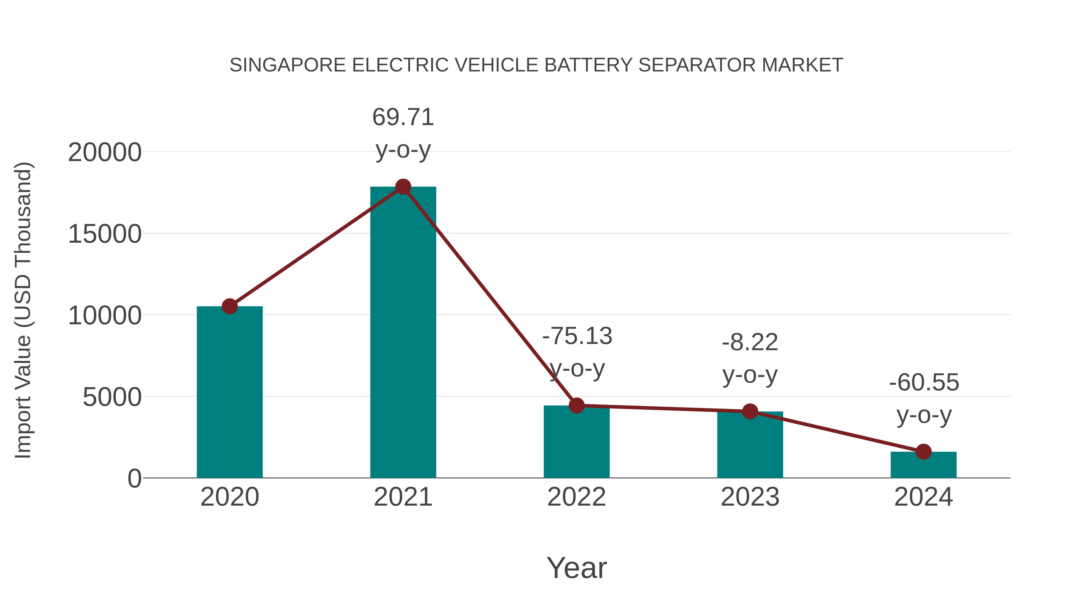  Singapore Electric Vehicle Battery Separator Market: Import Trend Analysis
