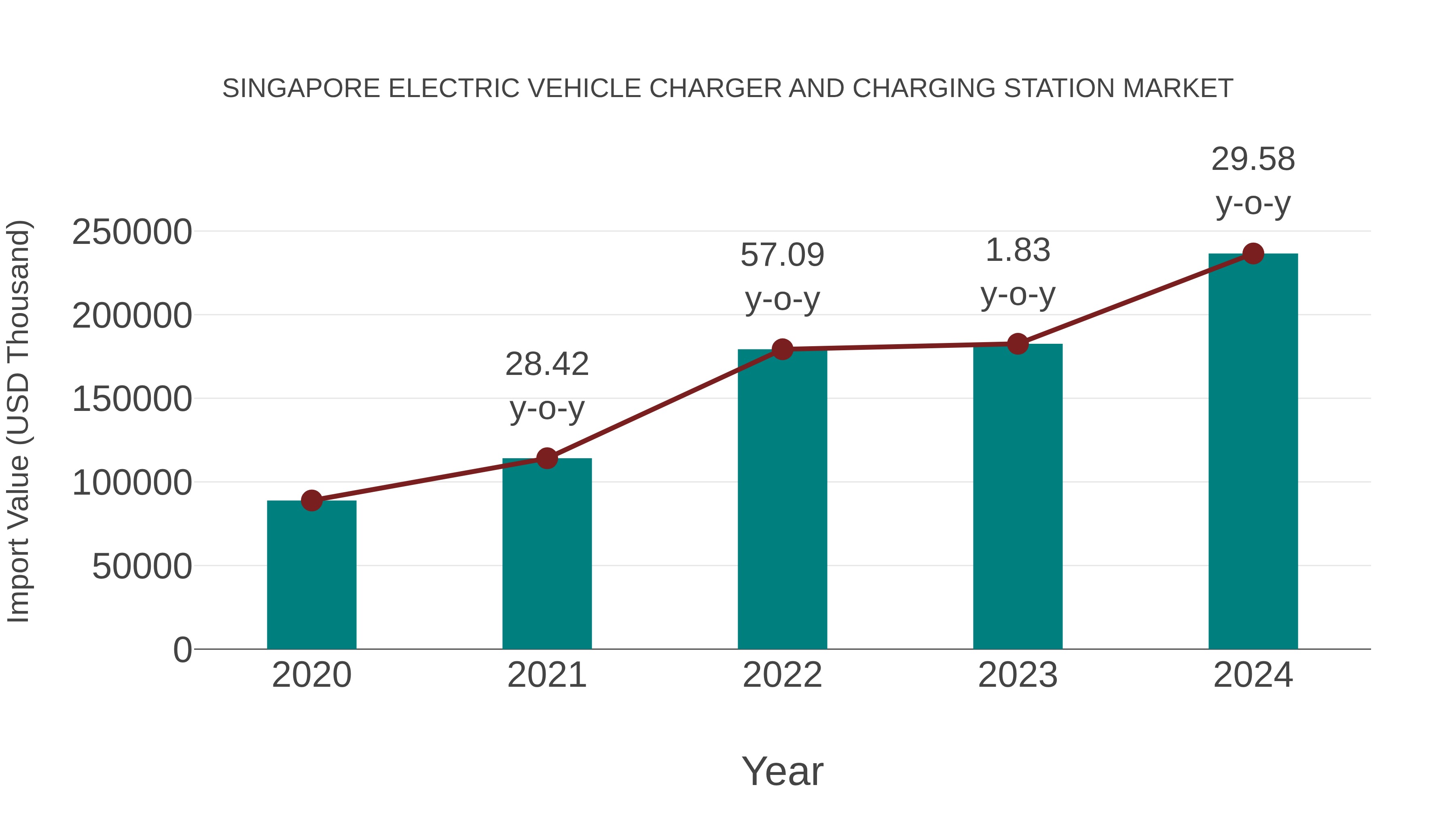 Singapore Electric Vehicle Charger and Charging Station Market: Import Trend Analysis