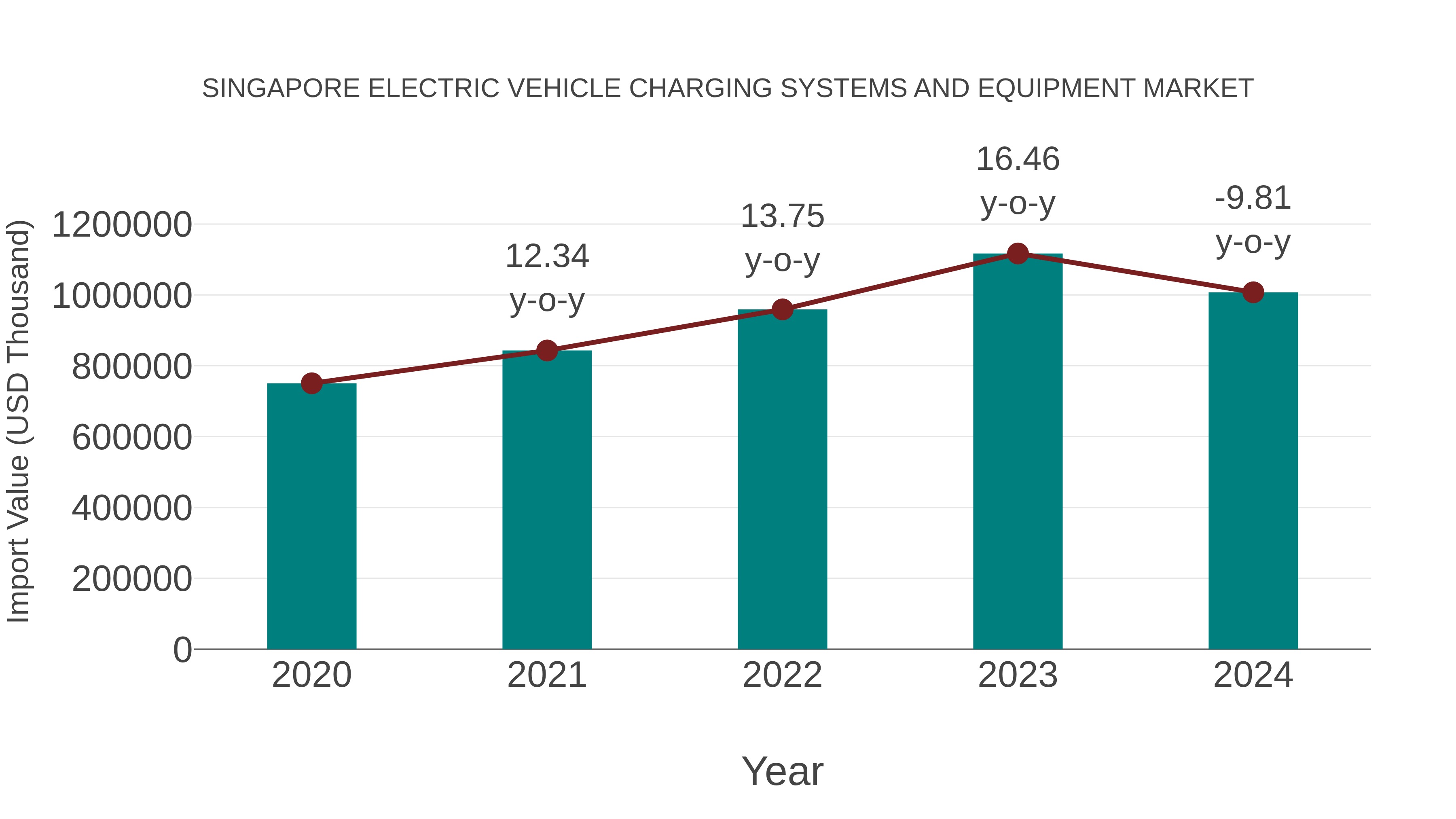 Singapore Electric Vehicle Charging Systems and Equipment Market: Import Trend Analysis