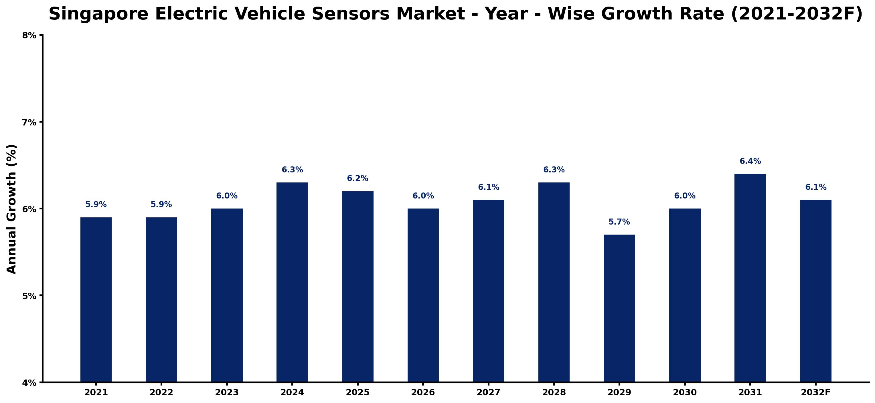 Singapore Electric Vehicle Sensors Market Year-wise Growth Rate and Key Drivers