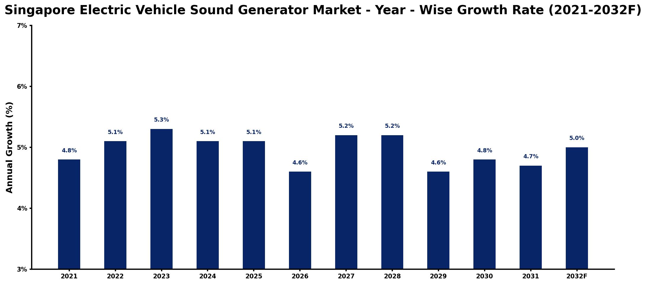 Singapore Electric Vehicle Sound Generator Market Year-wise Growth Rate and Key Drivers