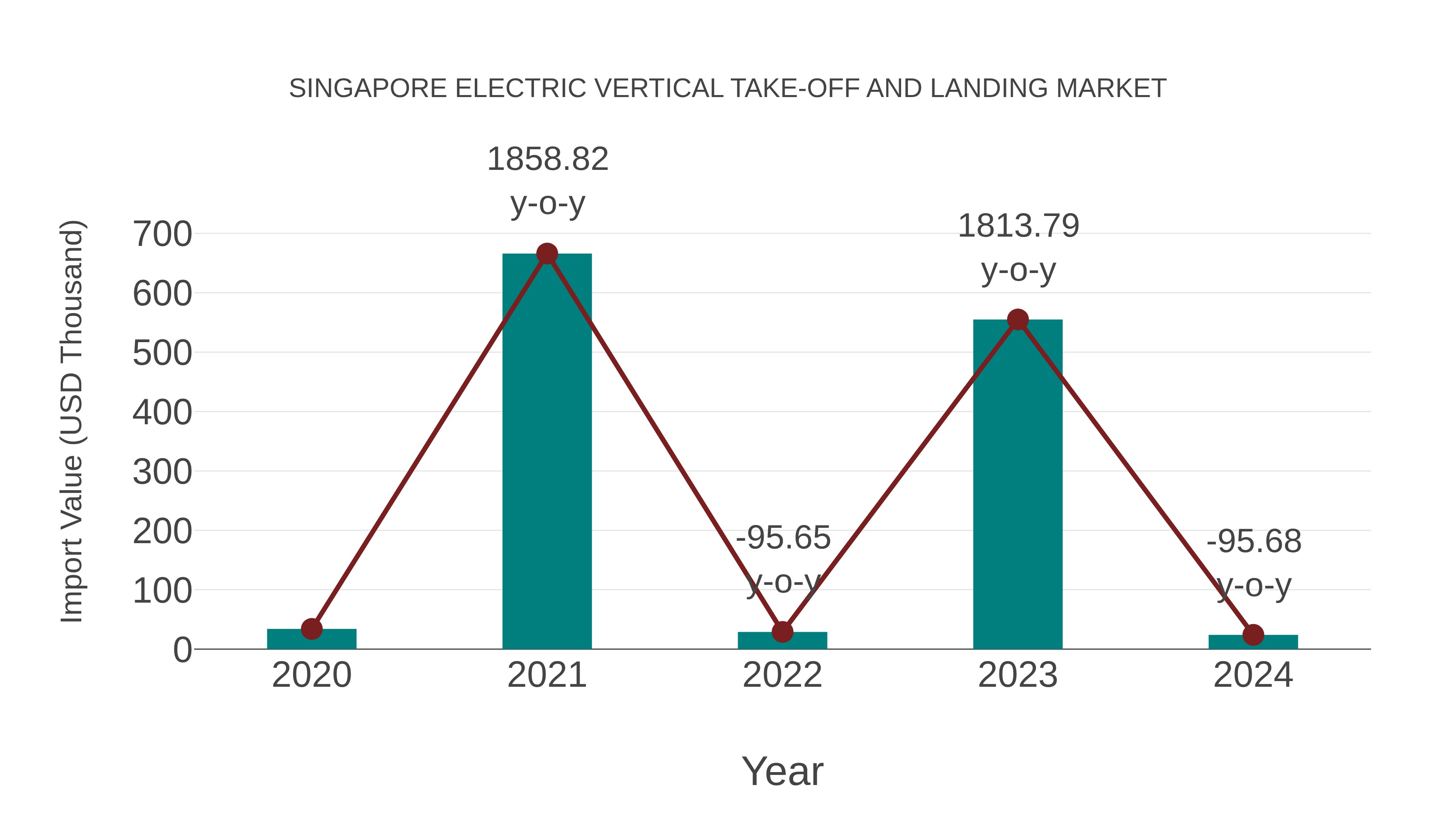 Singapore Electric Vertical Take-off and Landing Market: Import Trend Analysis