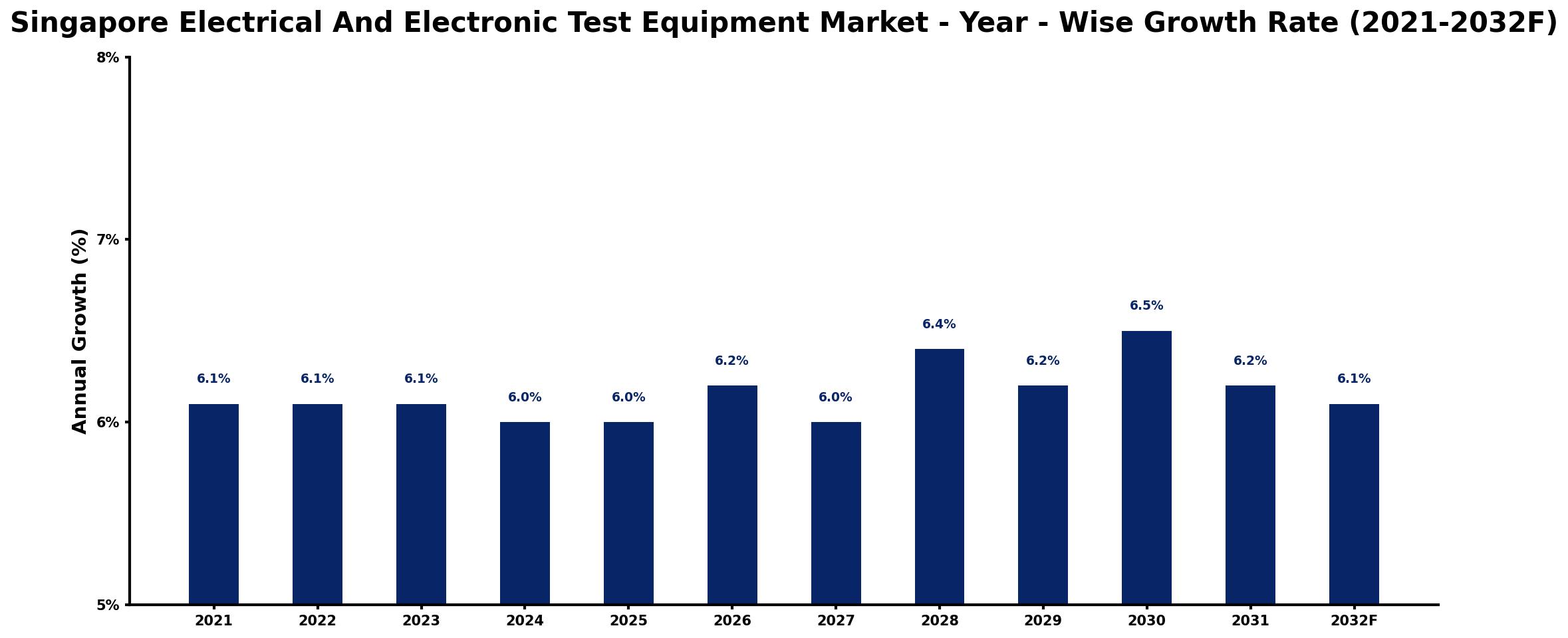 Singapore Electrical And Electronic Test Equipment Market Year-wise Growth Rate and Key Drivers