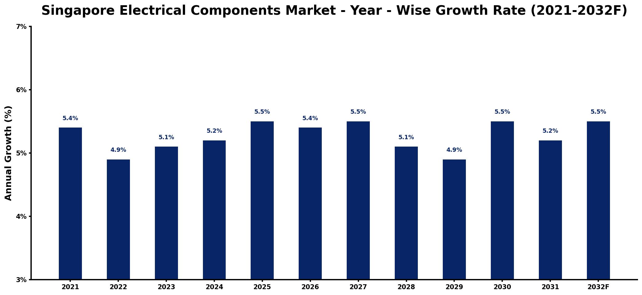 Singapore Electrical Components Market Year-wise Growth Rate and Key Drivers